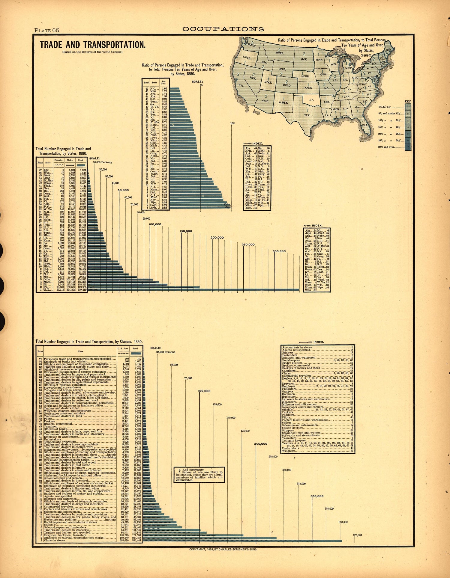 Plate 66: Occupations (Trade and Transportation) from Scribner&