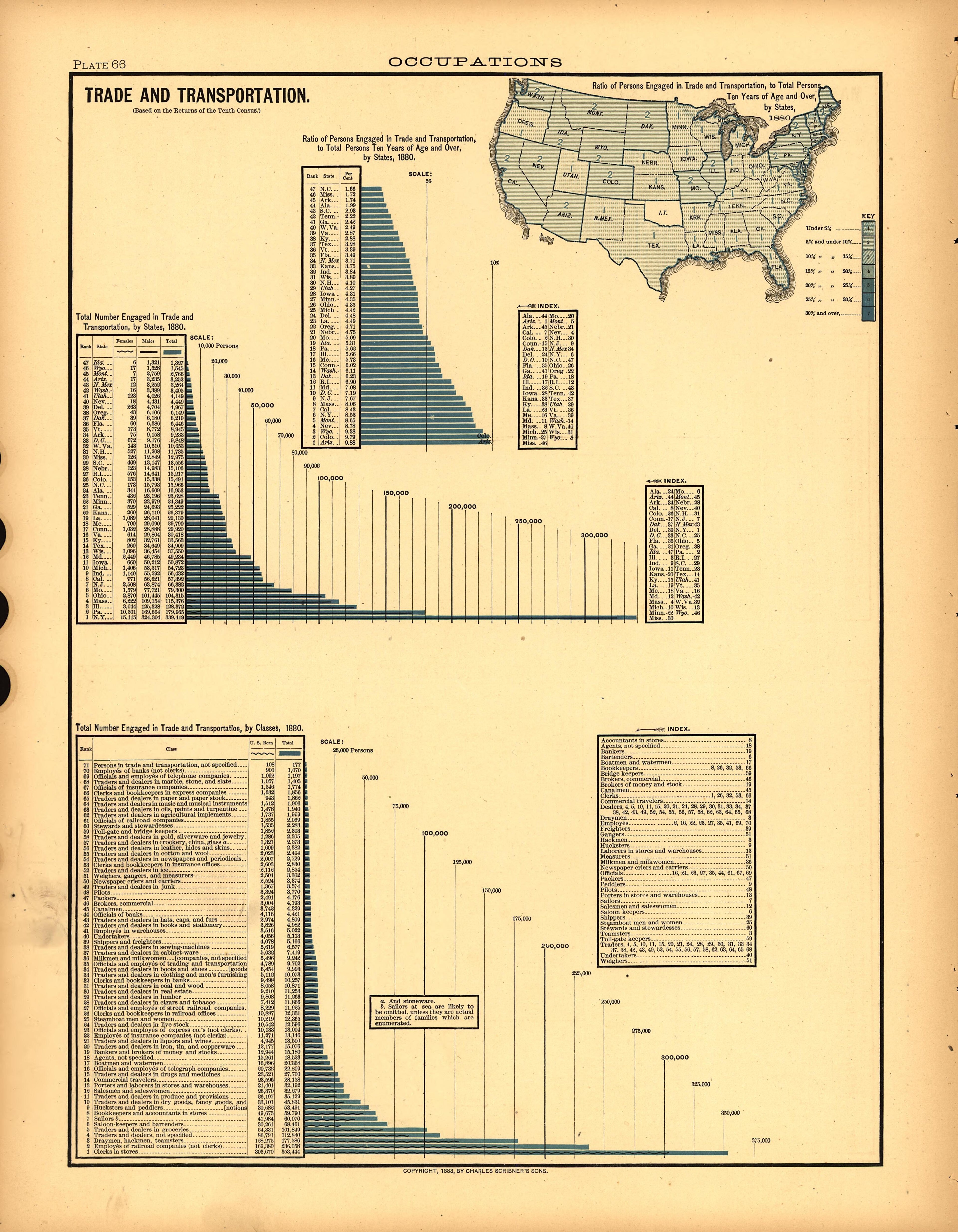 Plate 66: Occupations (Trade and Transportation) from Scribner&