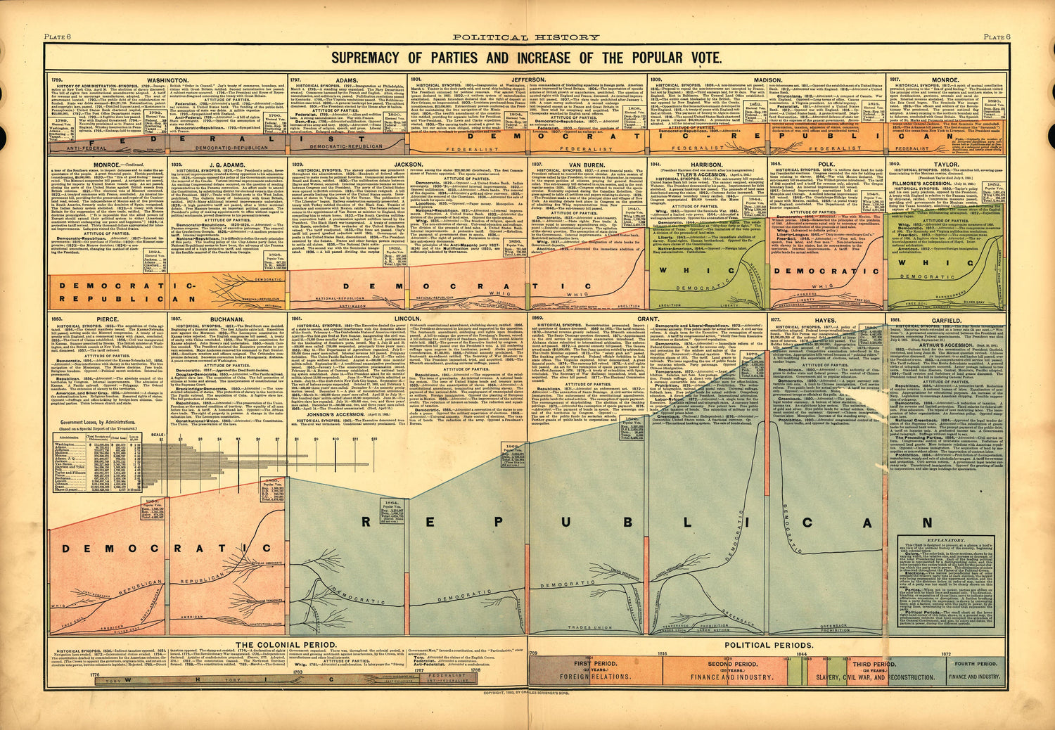 Plate 6: Political History (Supremecy of Parties and Popular Vote) from Scribner&