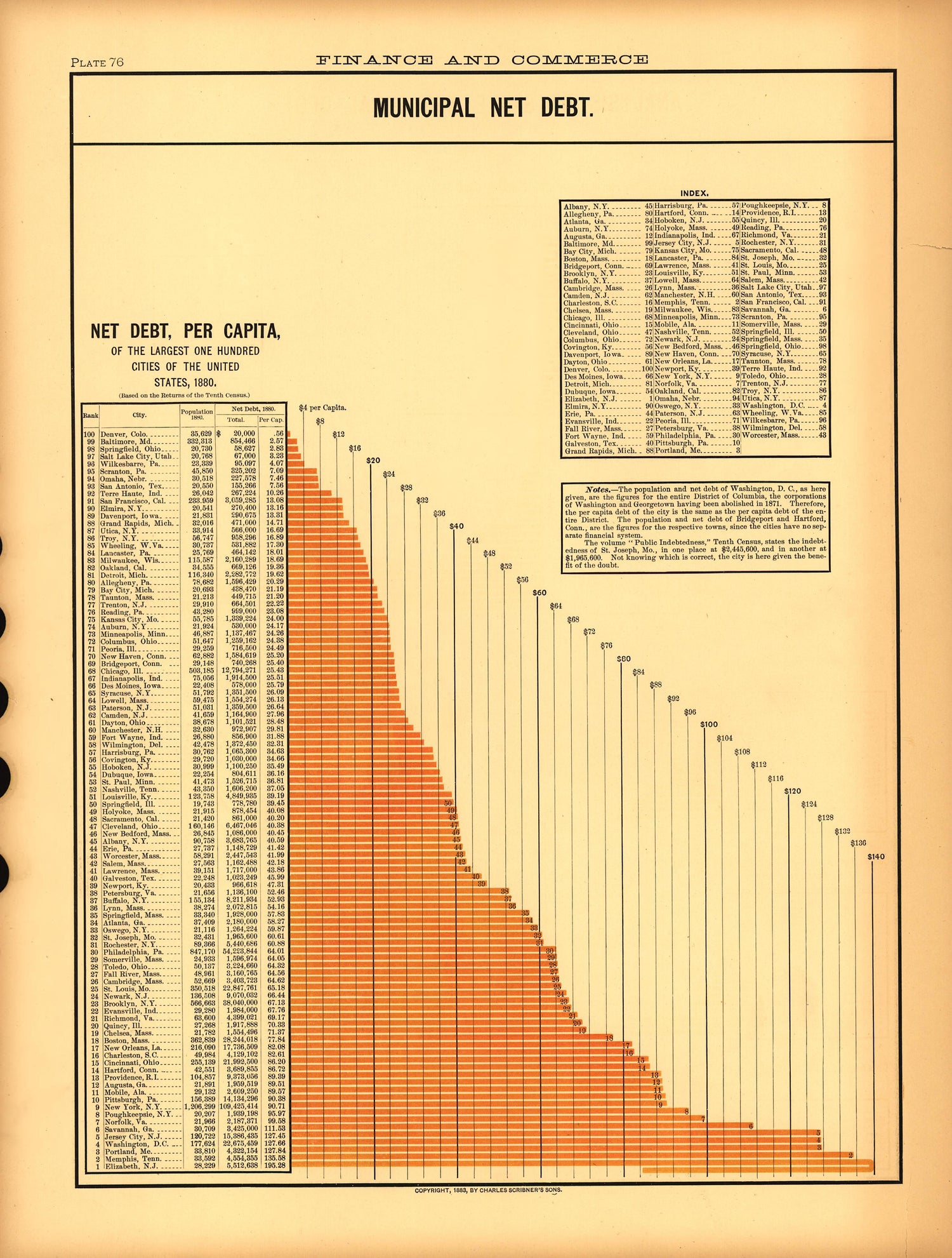 Plate 76: Finance and Commerce (Municipal Net Debt) from Scribner&