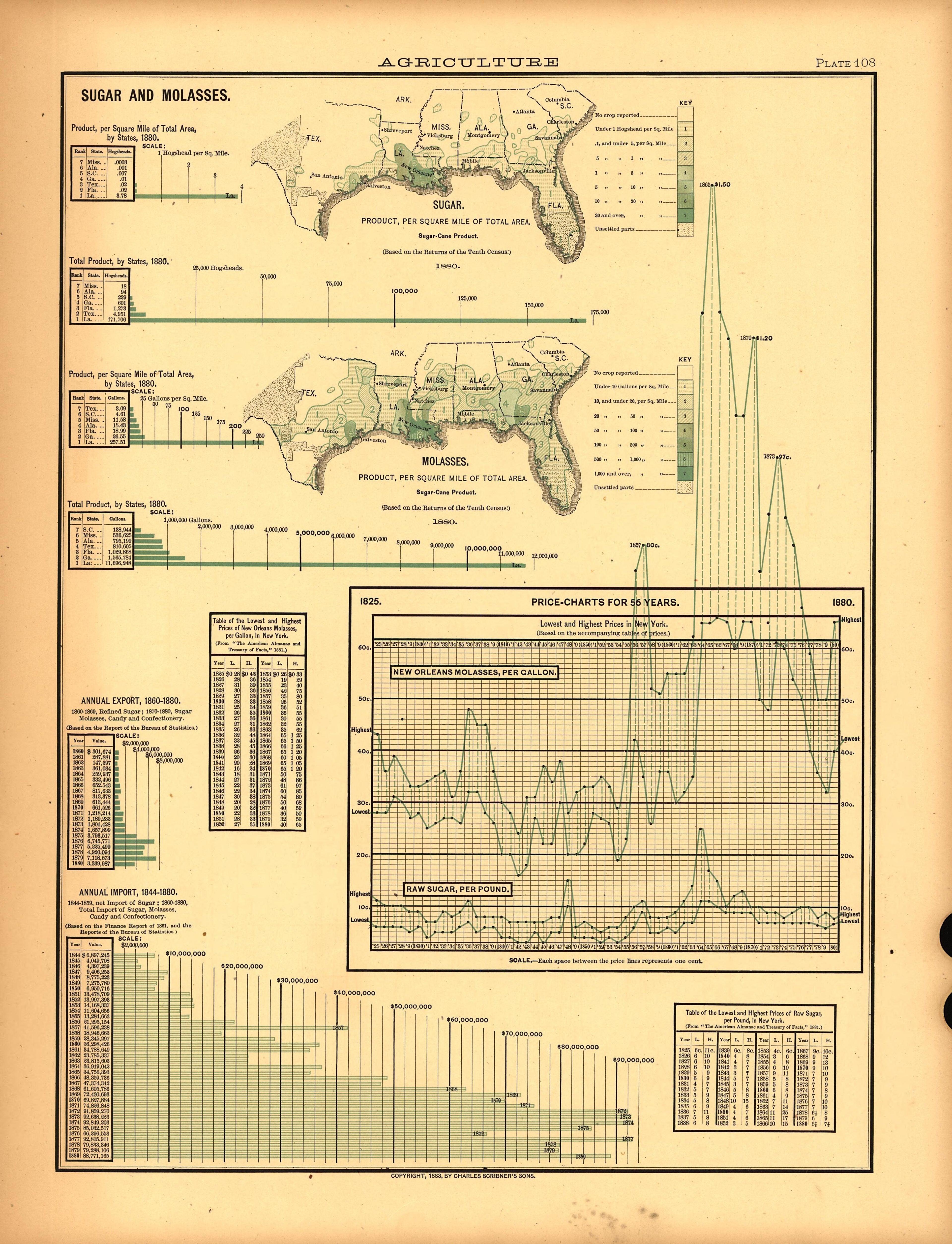 Plate 108: Agriculture (Sugar and Molasses) from Scribner&