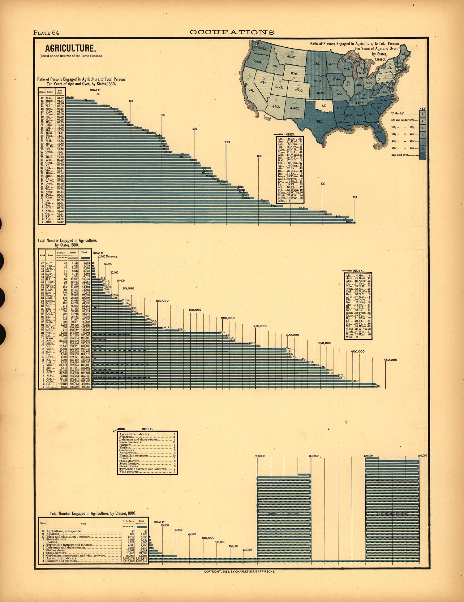 Plate 64: Occupations (Agriculture) from Scribner&