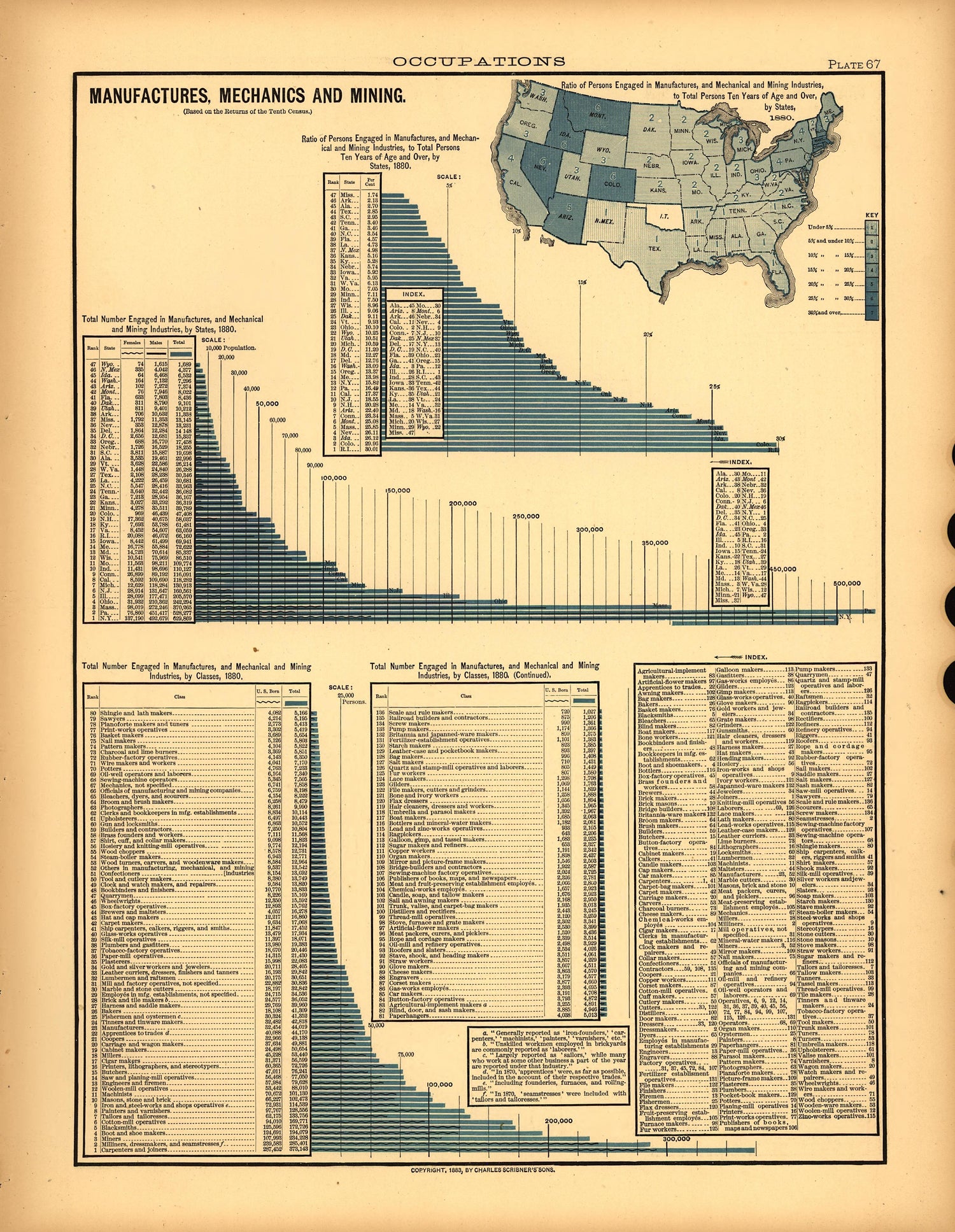 Plate 67: Occupations (Manufactures, Mechanics and Mining) from Scribner&