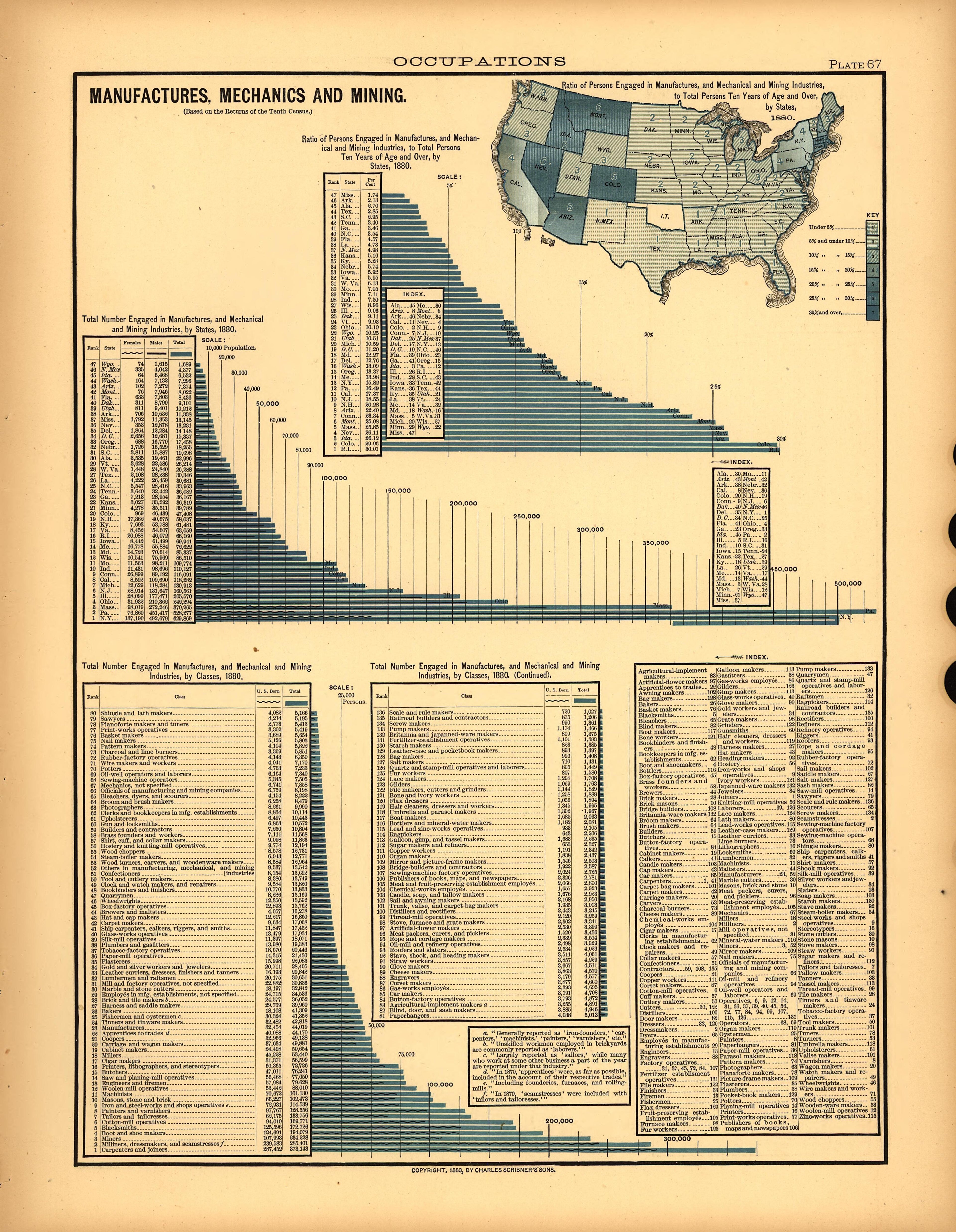 Plate 67: Occupations (Manufactures, Mechanics and Mining) from Scribner&