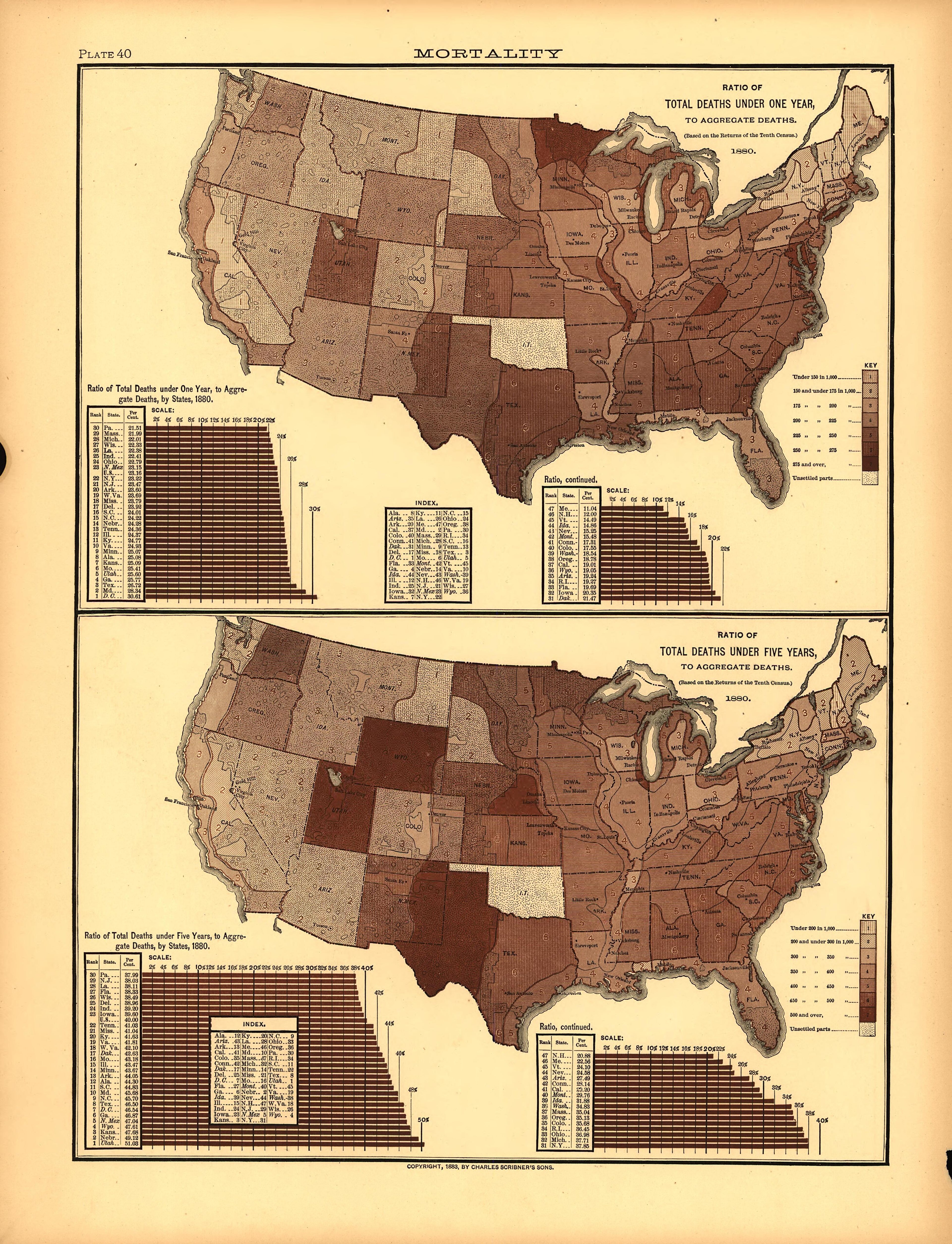 Plate 40: Mortality (Deaths Under One Year, Five Years) from Scribner&