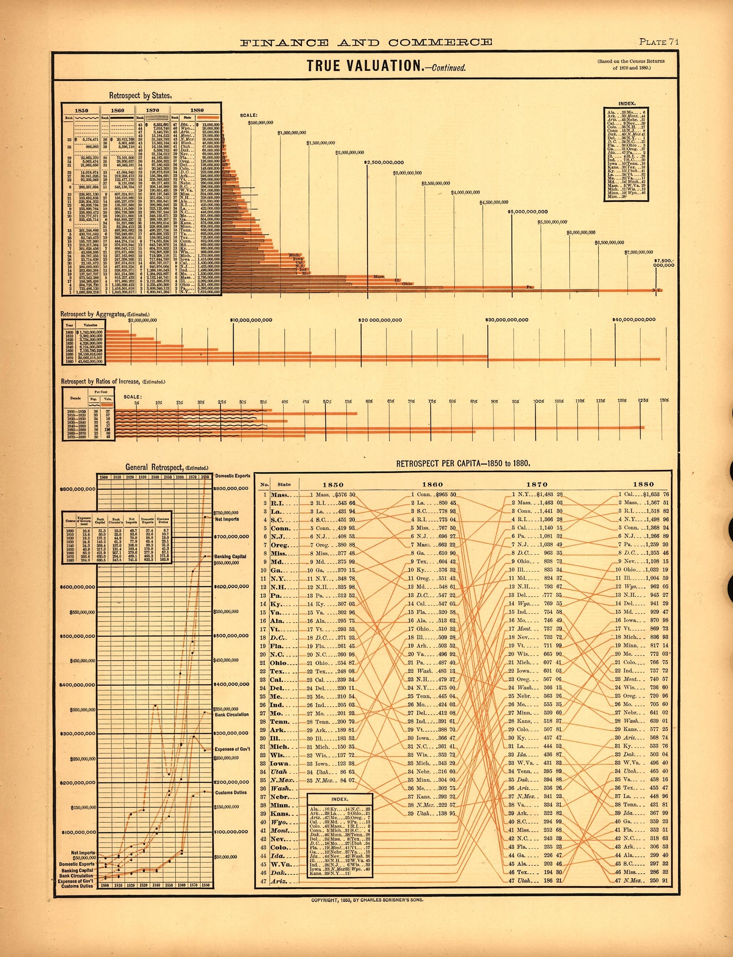 Plate 71: Finance and Commerce (True Valuation) from Scribner&
