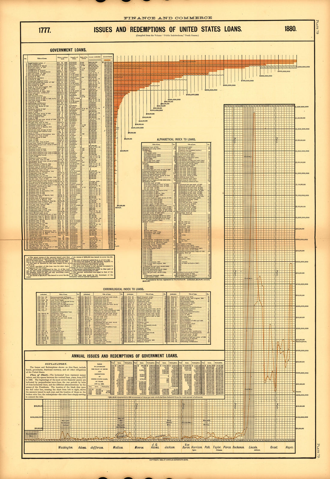 Plate 79: Finance and Commerce (Issues and Redemptions of United States) from Scribner&