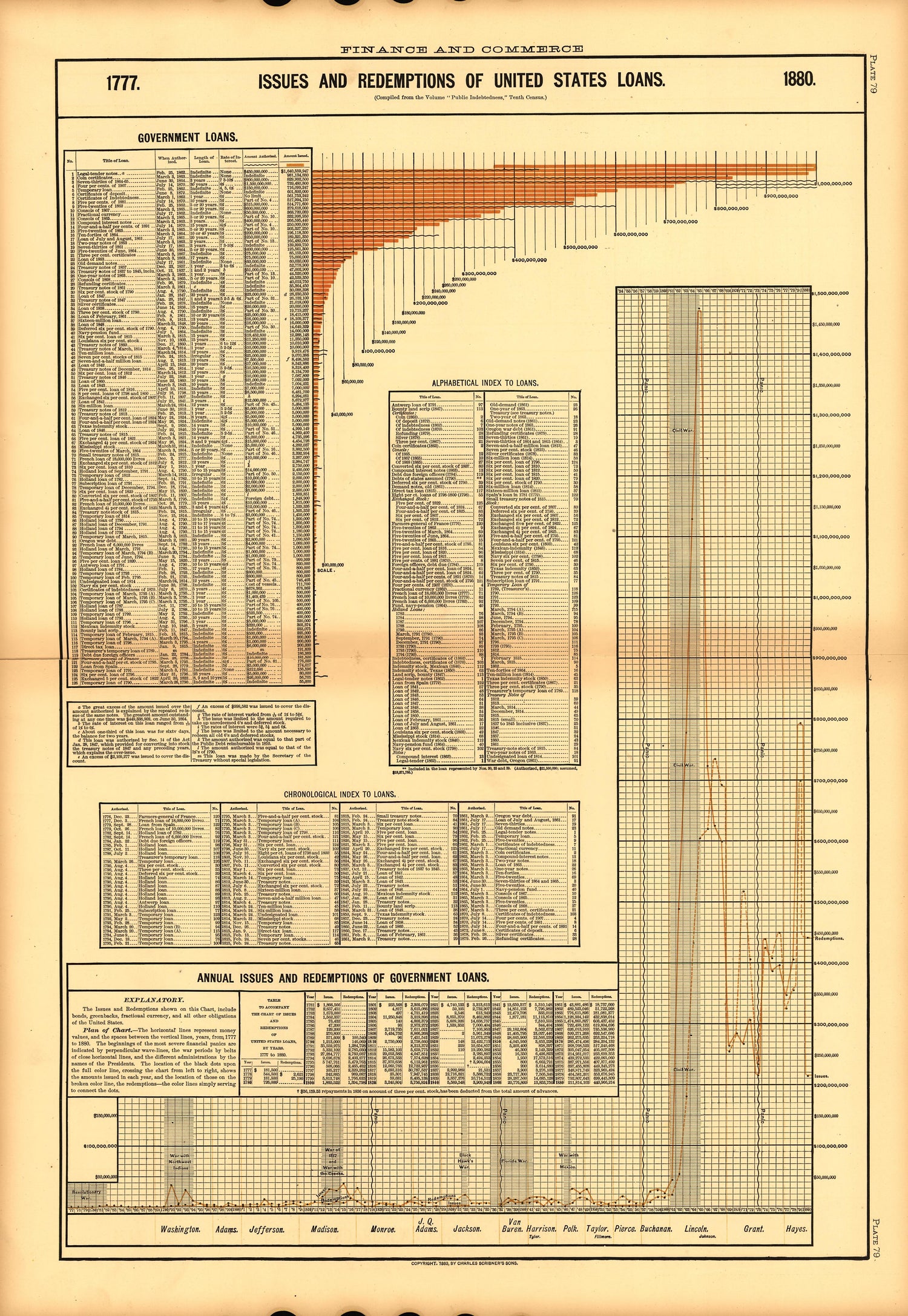 Plate 79: Finance and Commerce (Issues and Redemptions of United States) from Scribner&