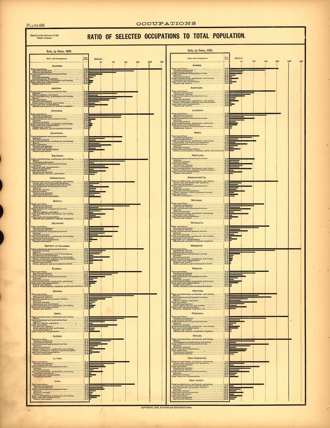 Plate 68: Occupations (Ratio of Selected Occupations to Total Population) from Scribner&