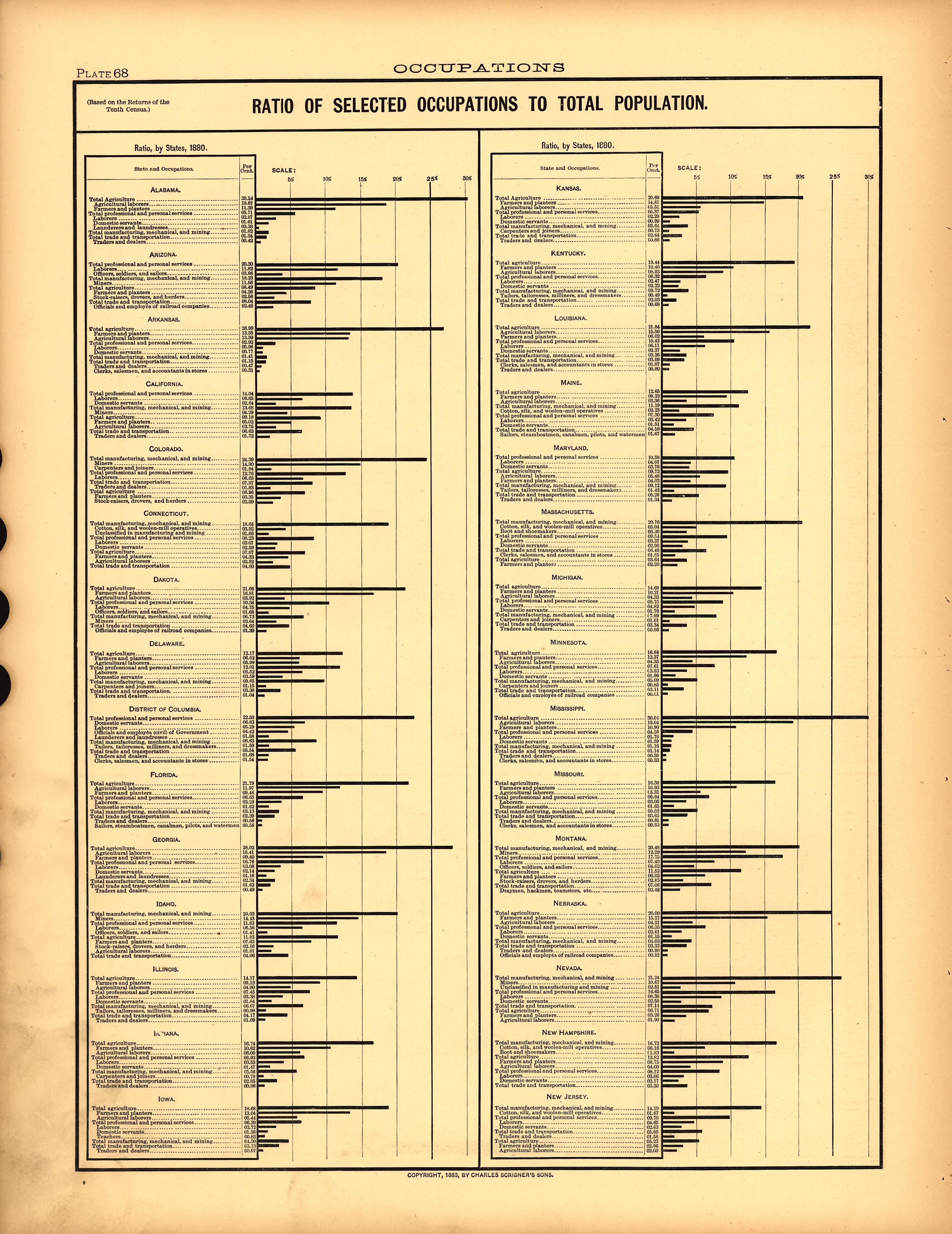 Plate 68: Occupations (Ratio of Selected Occupations to Total Population) from Scribner&