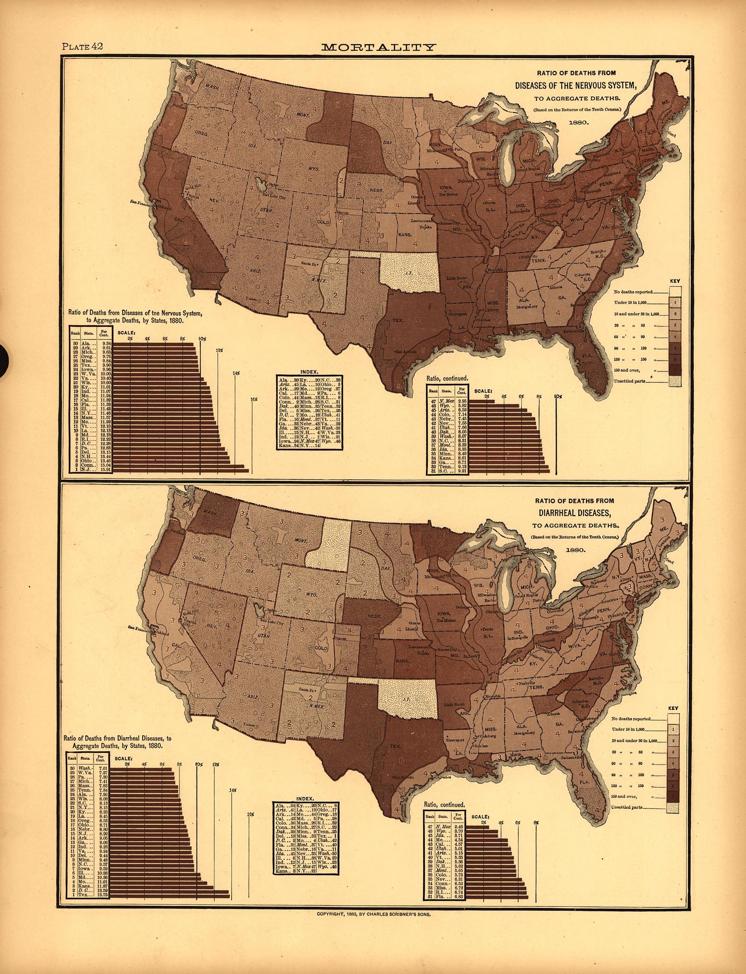 Plate 42: Mortality (Deaths from Nervous System Diseases, Diarrheal Diseases) from Scribner&
