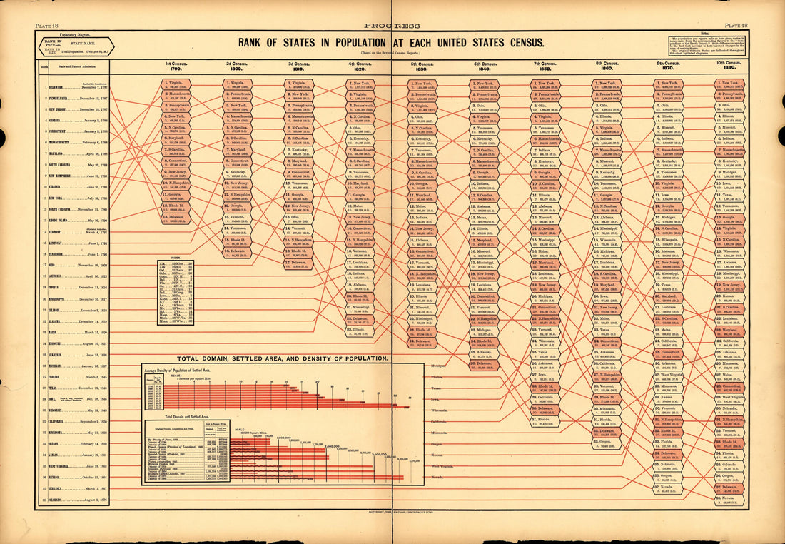 Plate 18: Progress (Rank of States by Population) from Scribner&
