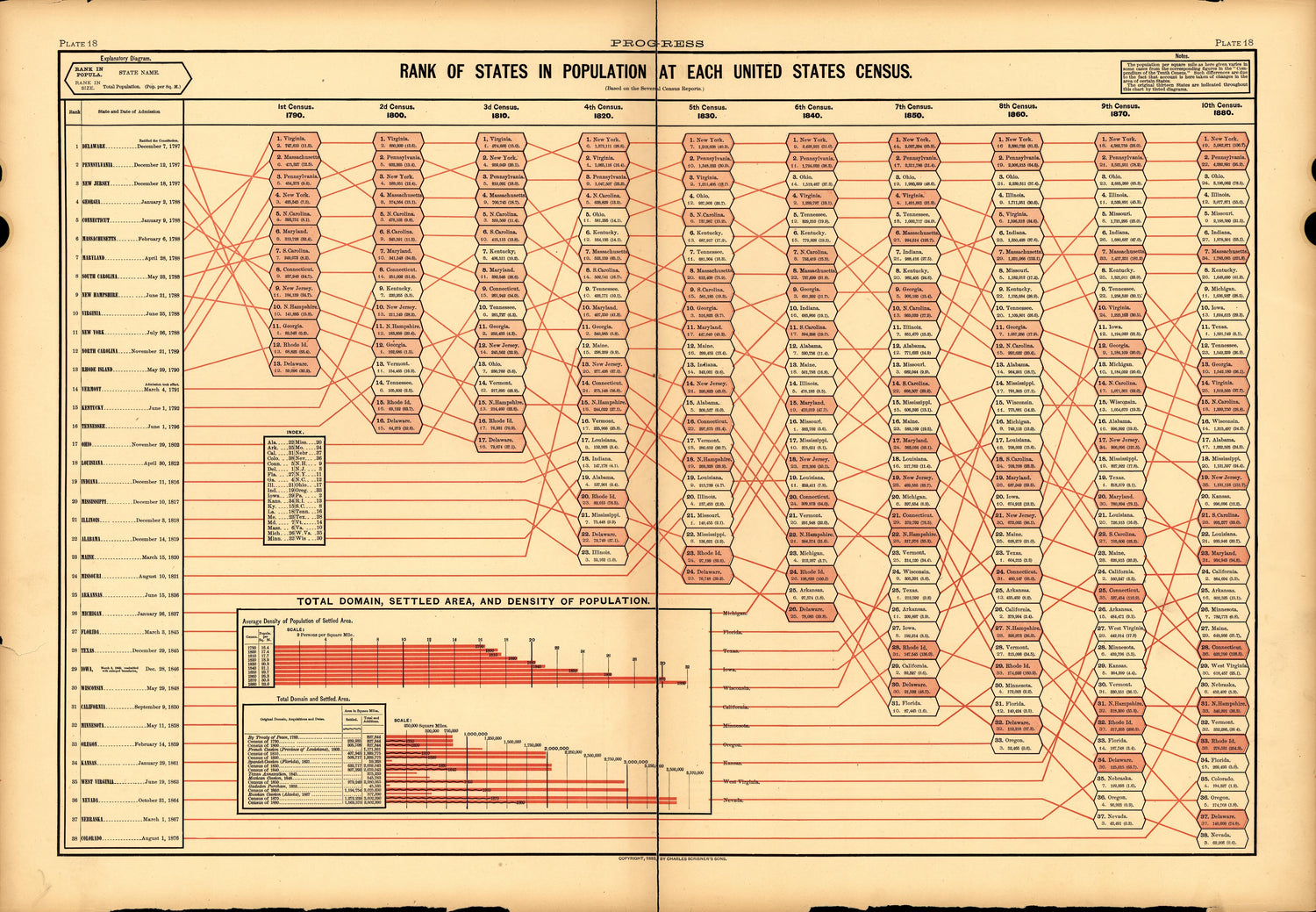 Plate 18: Progress (Rank of States by Population) from Scribner&