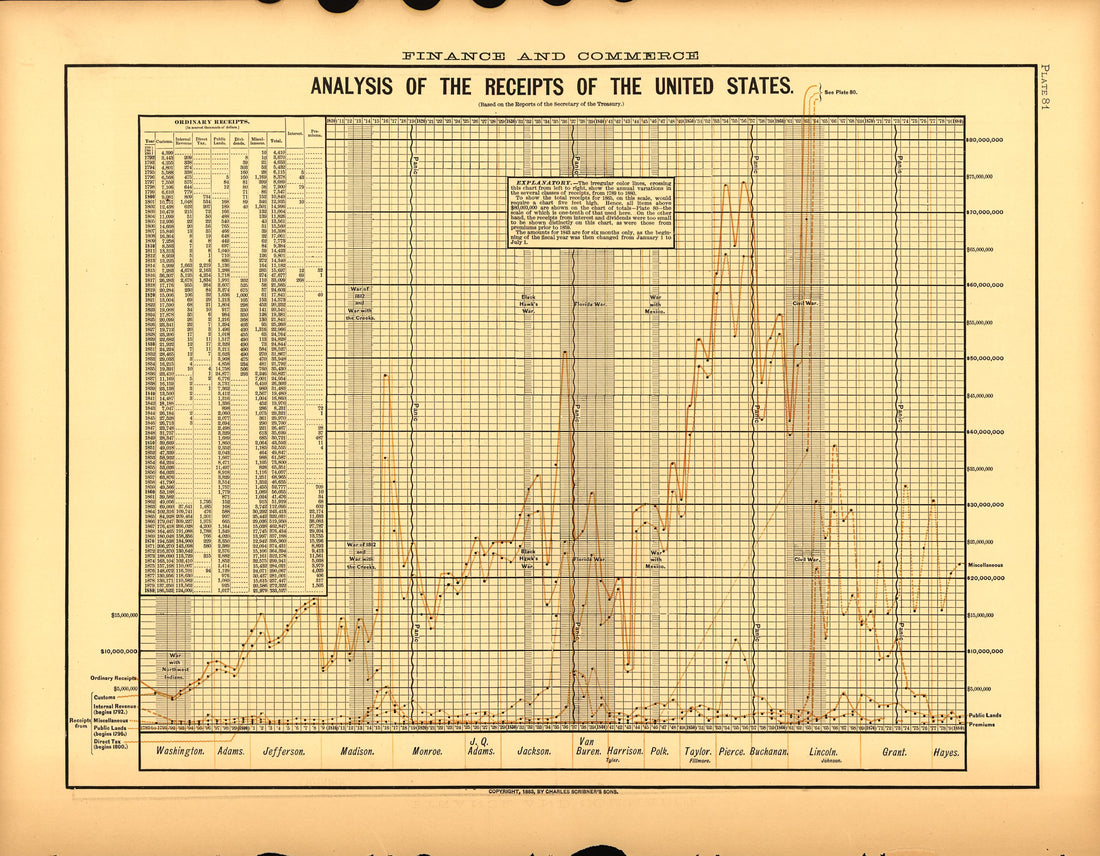 Plate 81: Finance and Commerce (Analysis of the Receipts of the United States) from Scribner&