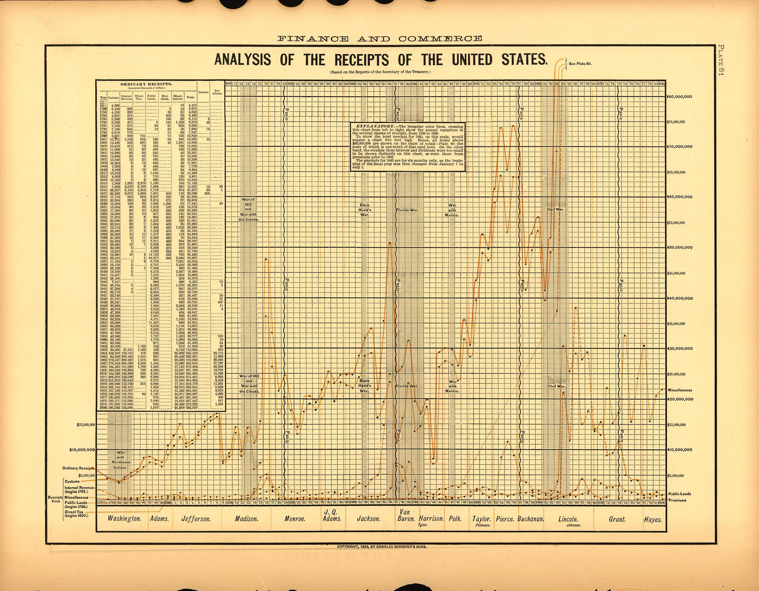 Plate 81: Finance and Commerce (Analysis of the Receipts of the United States) from Scribner&