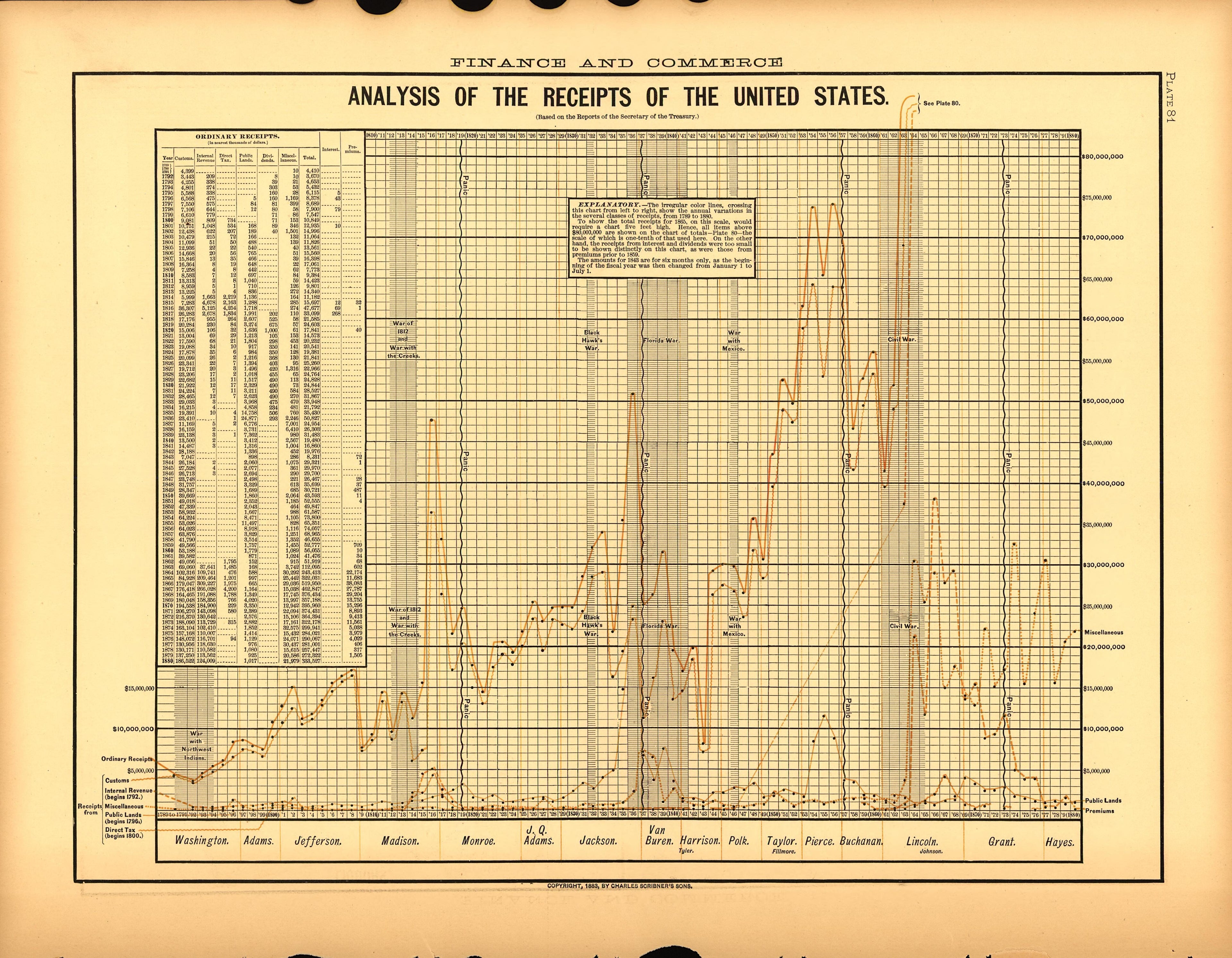 Plate 81: Finance and Commerce (Analysis of the Receipts of the United States) from Scribner&