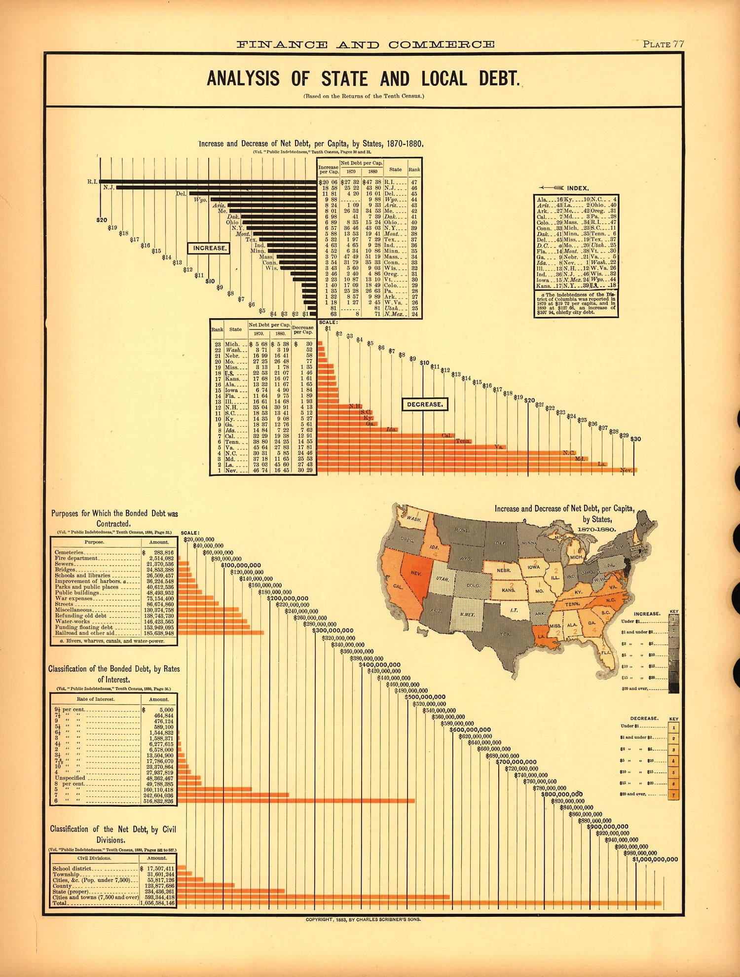 Plate 77: Finance and Commerce (Analysis of State and Local Debt) from Scribner&