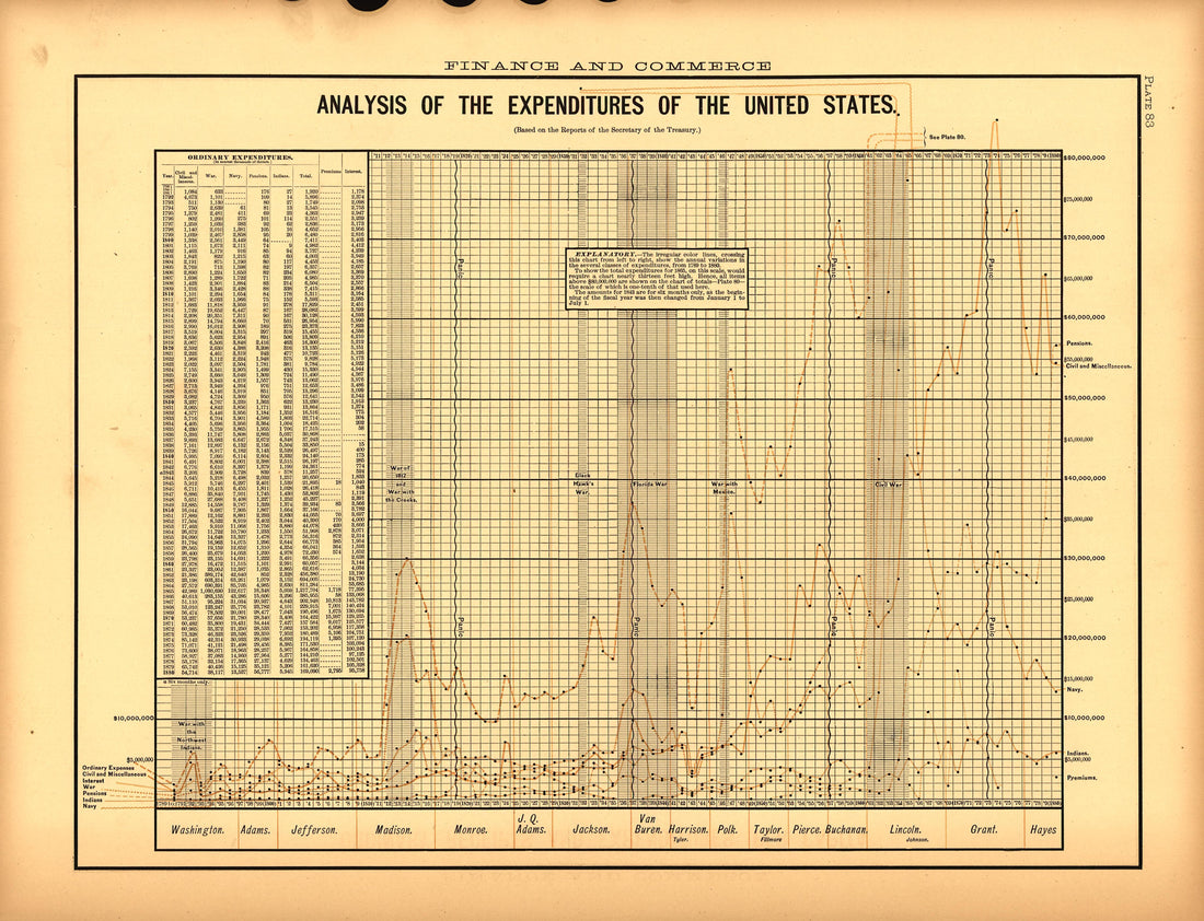 Plate 83: Finance and Commerce (Analysis of the Expenditures of the United State from Scribner&