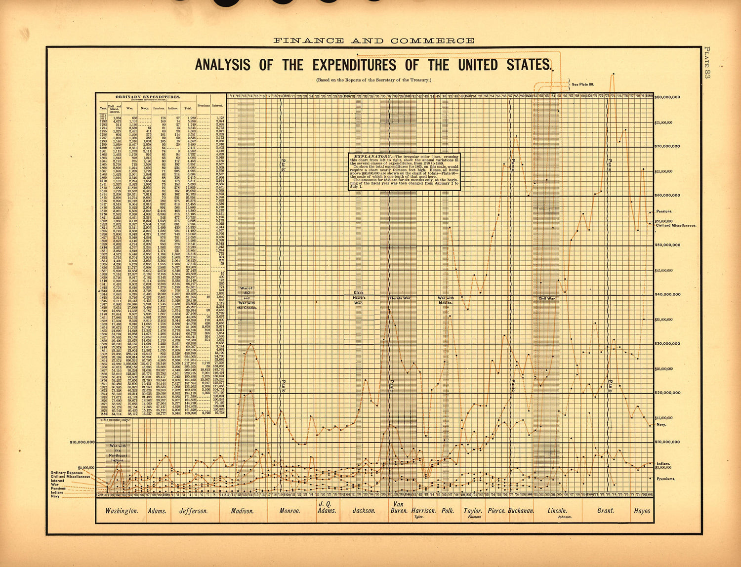 Plate 83: Finance and Commerce (Analysis of the Expenditures of the United State from Scribner&