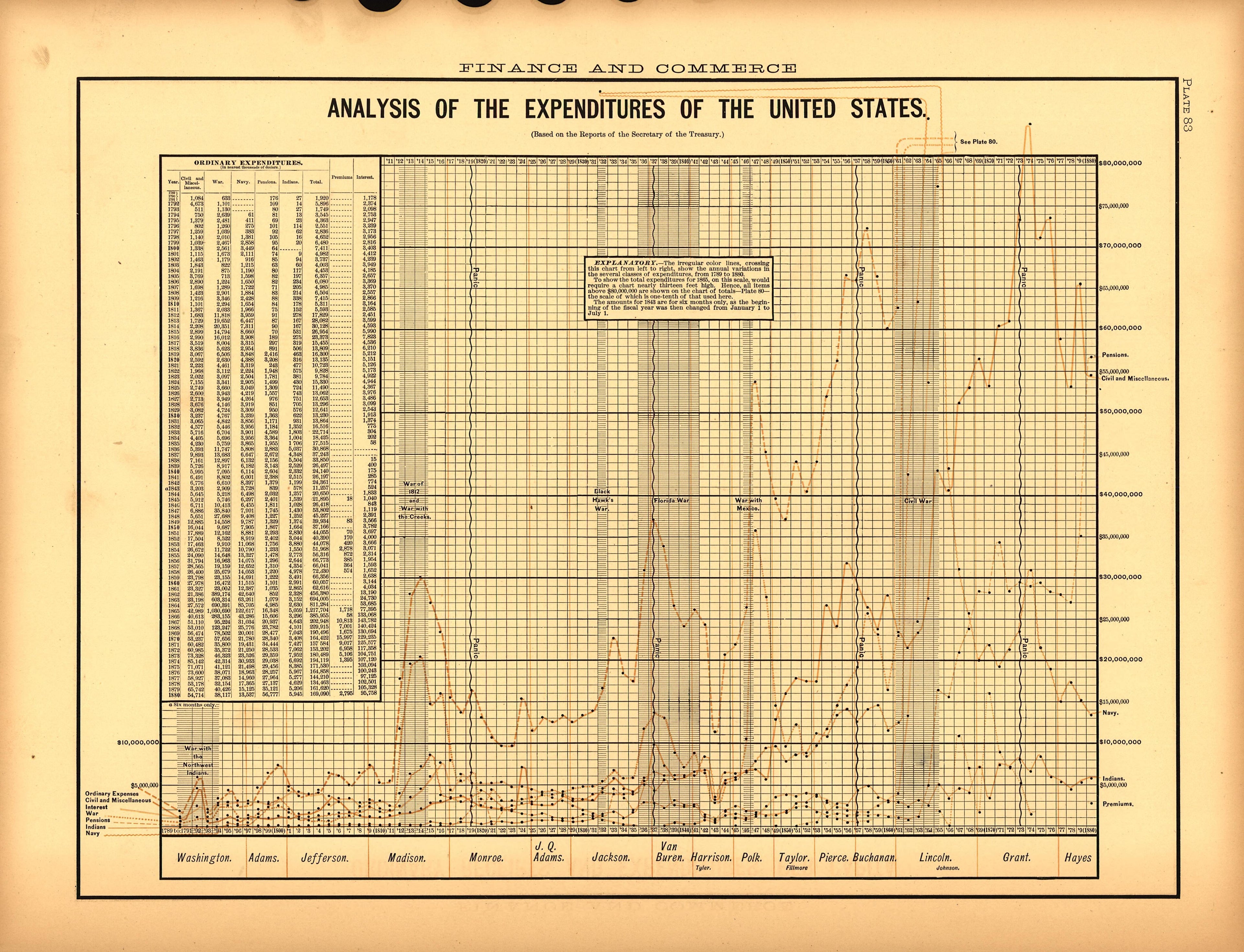 Plate 83: Finance and Commerce (Analysis of the Expenditures of the United State from Scribner&