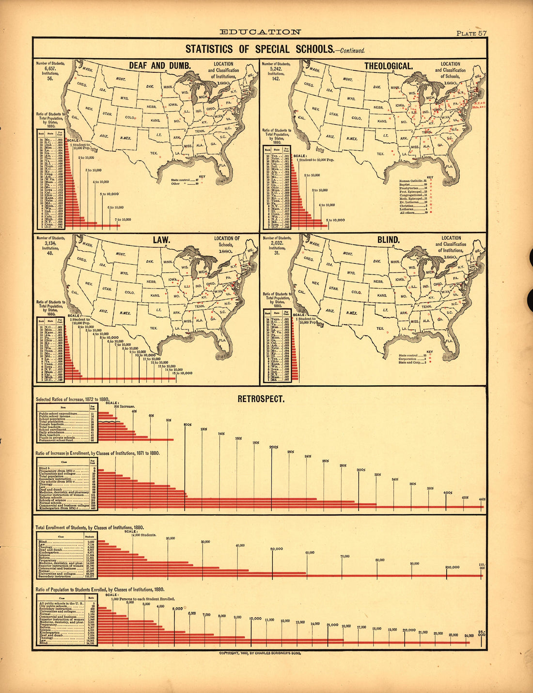 Plate 57: Education (Statistics of Special Schools, Retrospect) from Scribner&