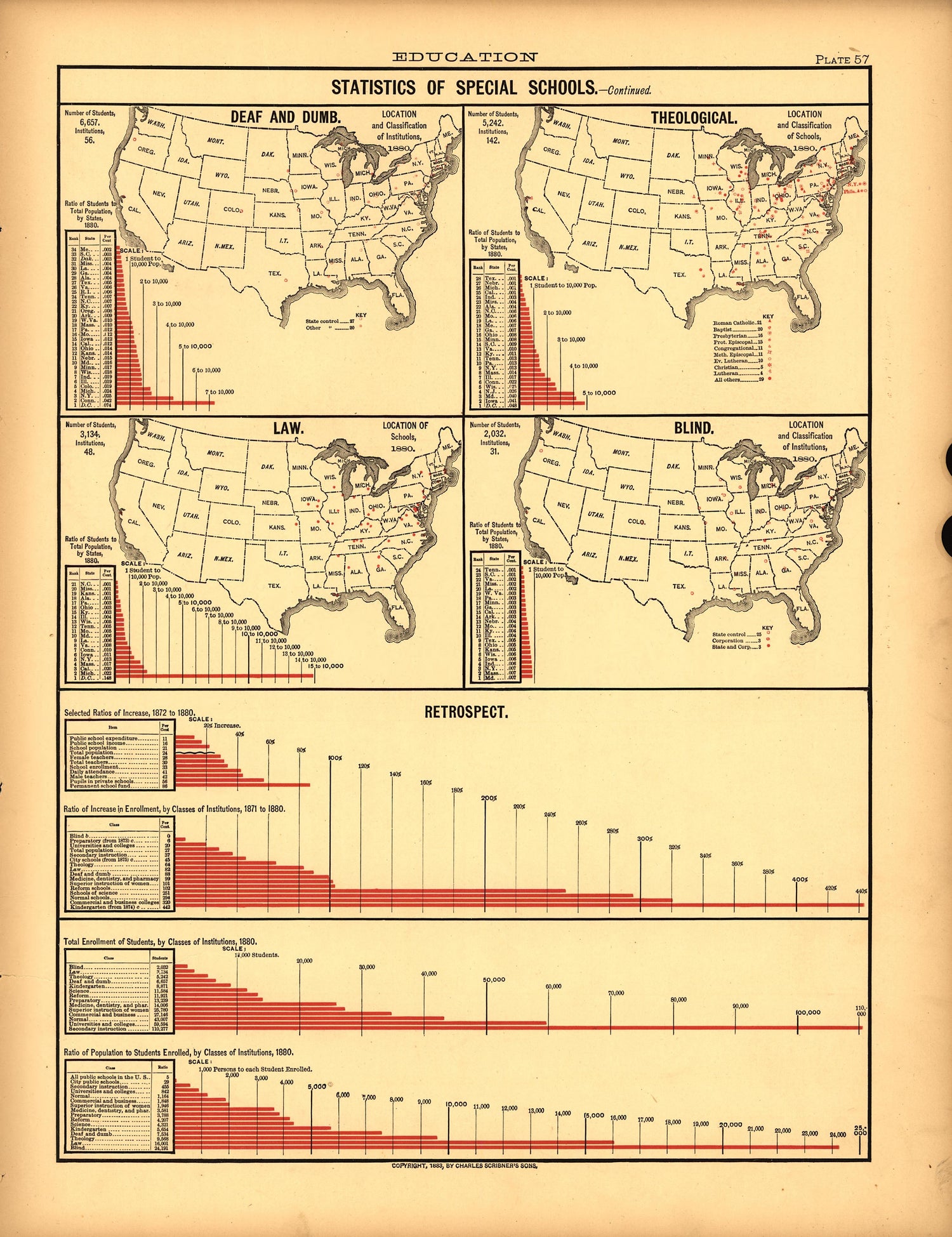 Plate 57: Education (Statistics of Special Schools, Retrospect) from Scribner&