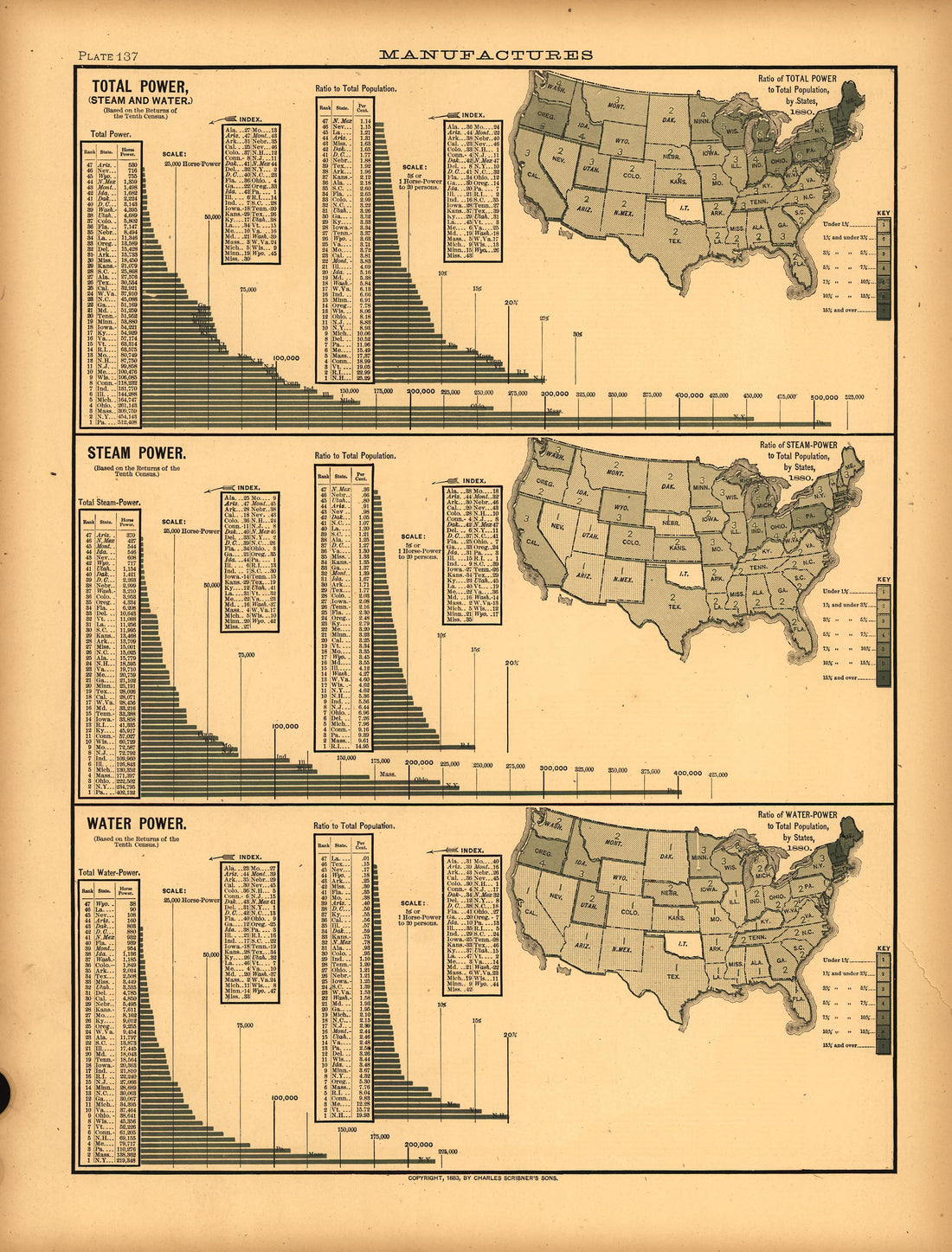 Plate 137: Manufactures (Total Power - Steam and Water, Steam Power, Water Power from Scribner&