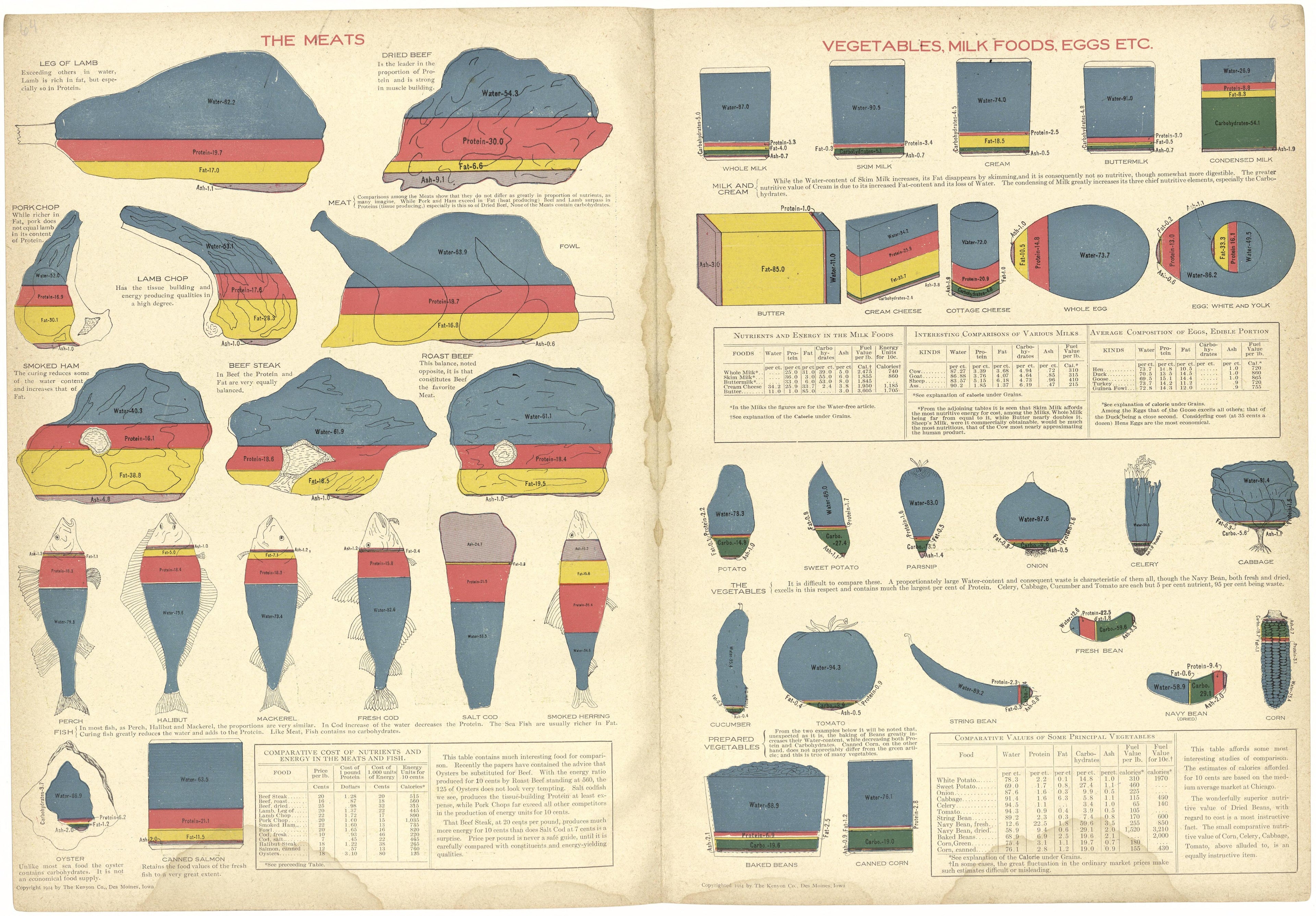 The Meats; Vegetables, Milk from Atlas and Plat Book of Jasper County, Iowa : Containing Outline Map of the County, Plats of All the Townships With Owners&