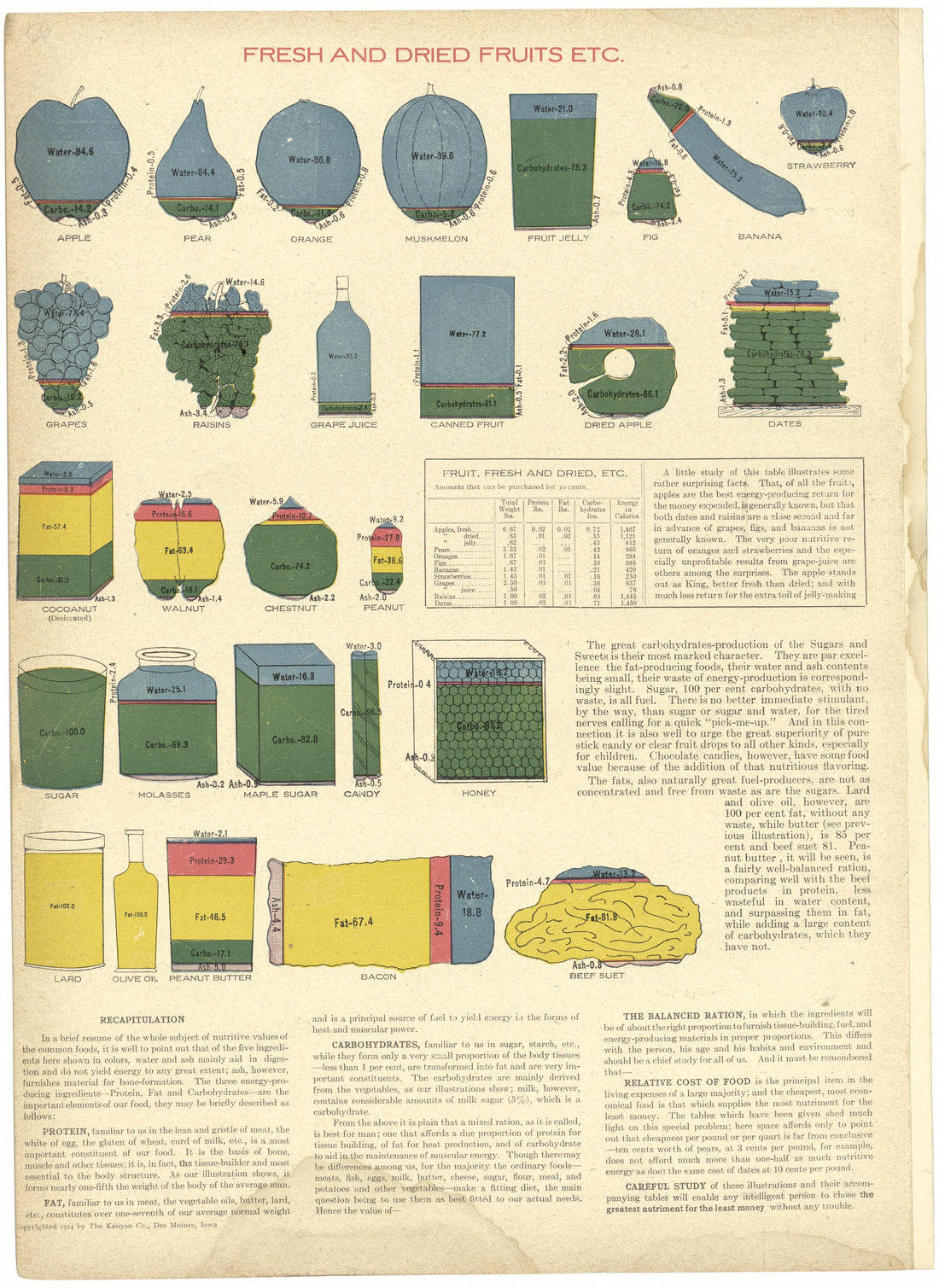 Fresh and Dried Fruits Etc. from Atlas and Plat Book of Jasper County, Iowa : Containing Outline Map of the County, Plats of All the Townships With Owners&