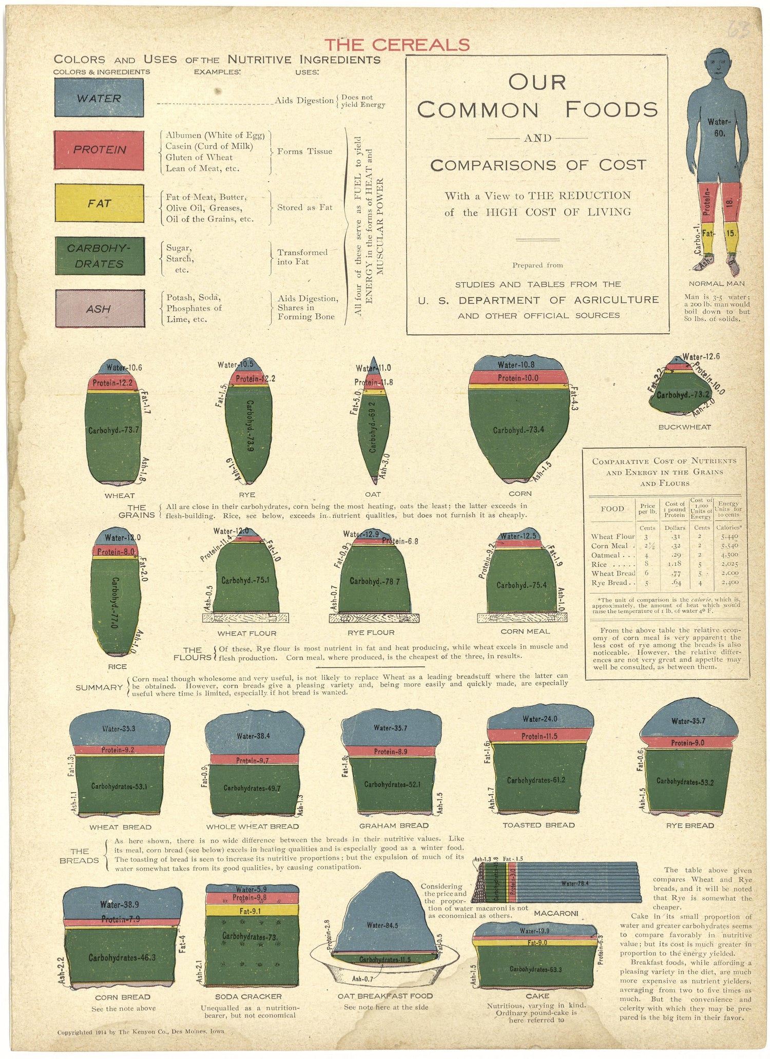 Our Common Foods and Comparisons of Cost from Atlas and Plat Book of Jasper County, Iowa : Containing Outline Map of the County, Plats of All the Townships With Owners&
