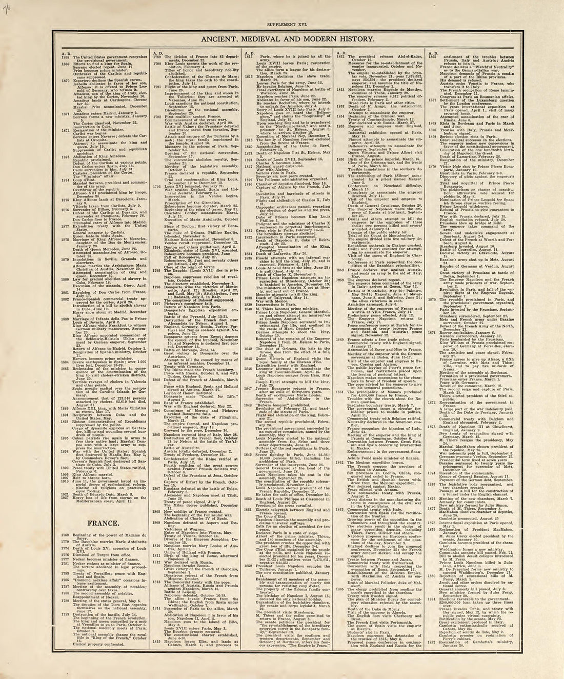 Chronological Arrangement of Ancient, Medieval and Modern History from Standard Atlas of Pembina County, North Dakota : Including a Plat Book of the Villages, Cities and Townships of the County, Map of the State, United States and World : Patrons Dire... by Relic Map Company