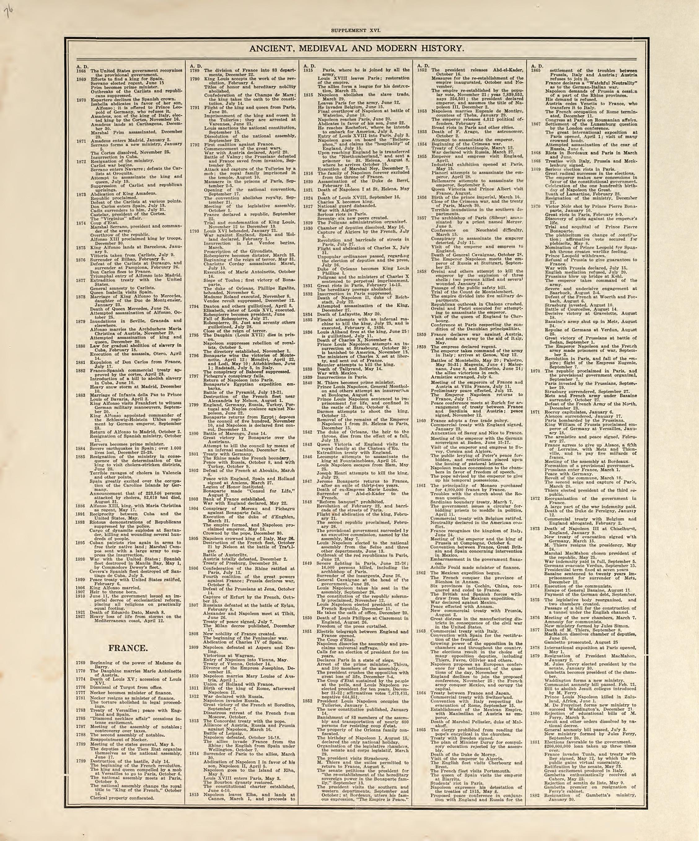 Chronological Arrangement of Ancient, Medieval and Modern History from Standard Atlas of Pembina County, North Dakota : Including a Plat Book of the Villages, Cities and Townships of the County, Map of the State, United States and World : Patrons Dire... by Relic Map Company