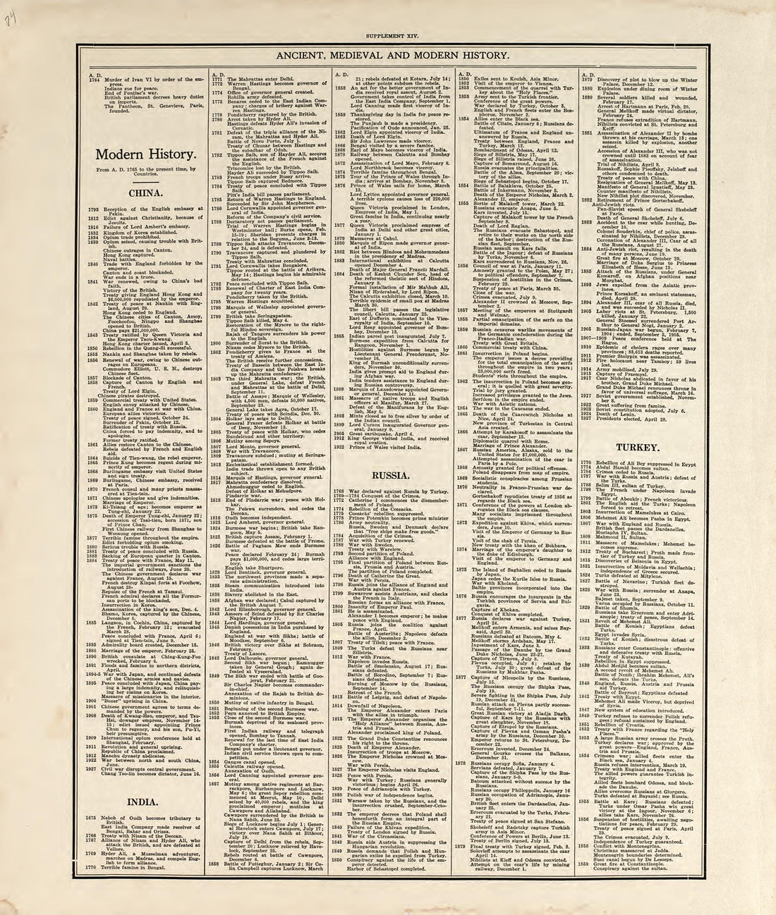 Chronological Arrangement of Ancient, Medieval and Modern History from Standard Atlas of Pembina County, North Dakota : Including a Plat Book of the Villages, Cities and Townships of the County, Map of the State, United States and World : Patrons Dire... by Relic Map Company