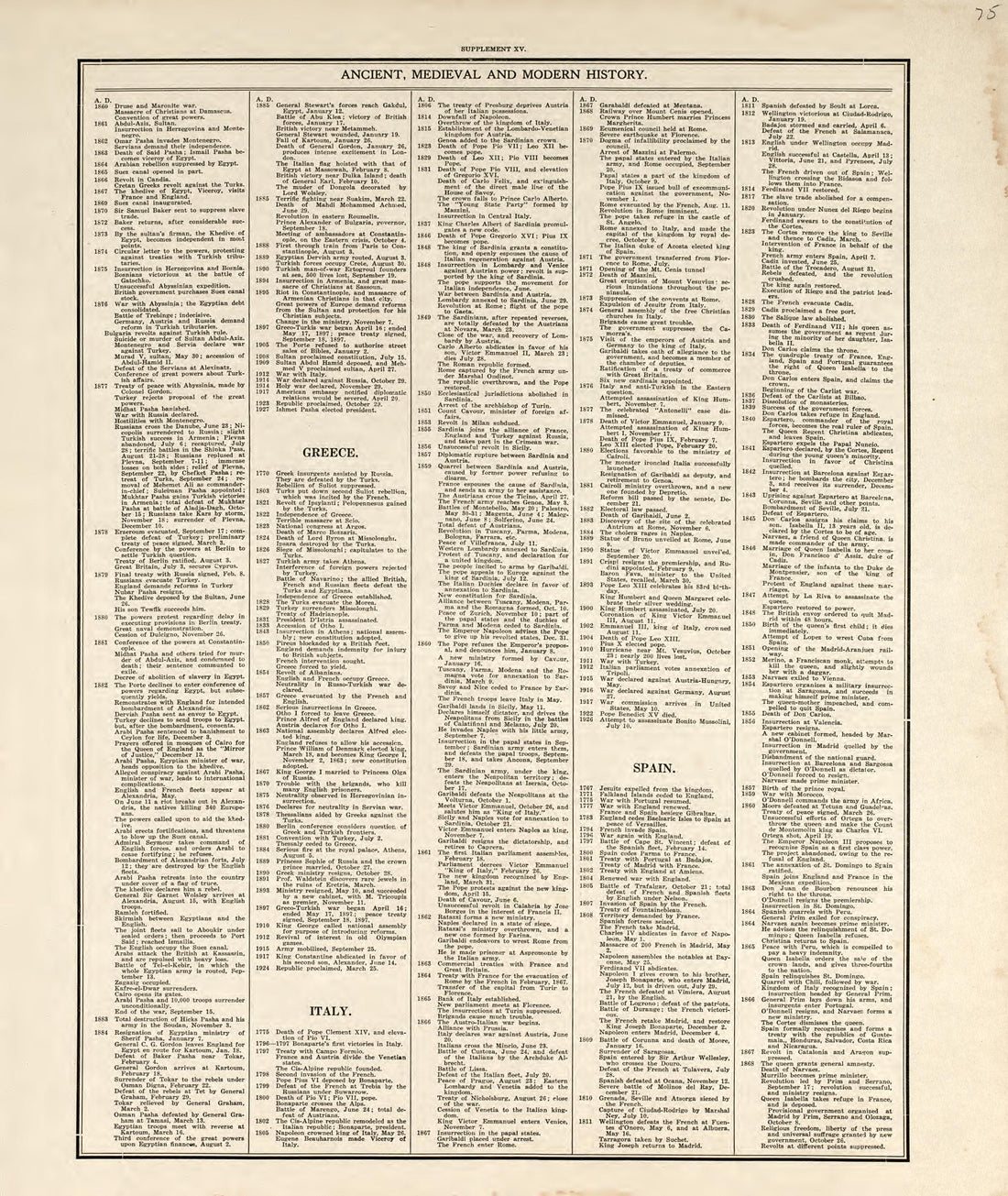 Chronological Arrangement of Ancient, Medieval and Modern History from Standard Atlas of Pembina County, North Dakota : Including a Plat Book of the Villages, Cities and Townships of the County, Map of the State, United States and World : Patrons Dire... by Relic Map Company