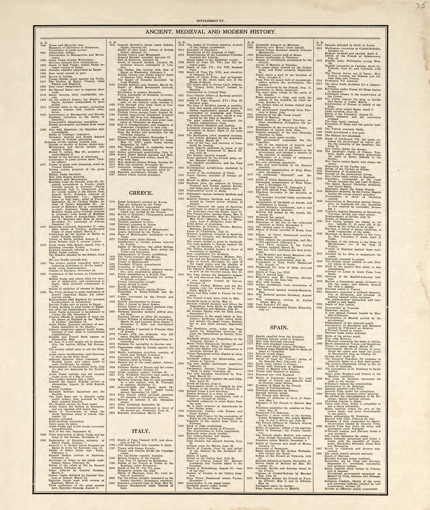 Chronological Arrangement of Ancient, Medieval and Modern History from Standard Atlas of Pembina County, North Dakota : Including a Plat Book of the Villages, Cities and Townships of the County, Map of the State, United States and World : Patrons Dire... by Relic Map Company