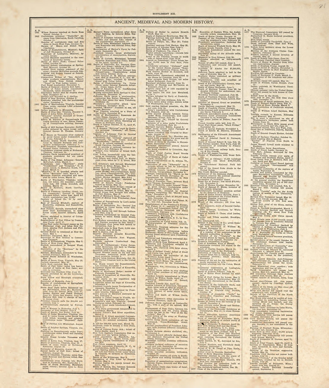 Chronological Arrangement of Ancient, Medieval and Modern History from Standard Atlas of Pembina County, North Dakota : Including a Plat Book of the Villages, Cities and Townships of the County, Map of the State, United States and World : Patrons Dire... by Relic Map Company