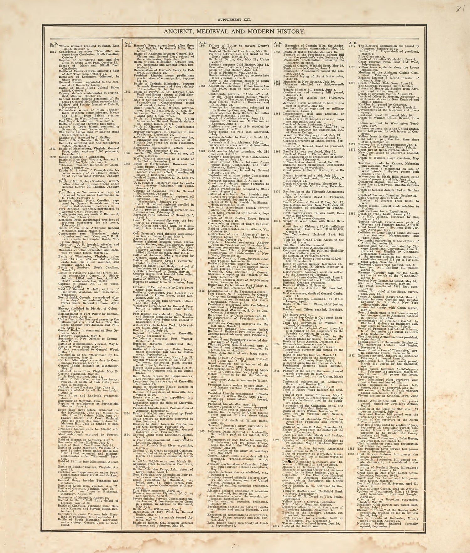 Chronological Arrangement of Ancient, Medieval and Modern History from Standard Atlas of Pembina County, North Dakota : Including a Plat Book of the Villages, Cities and Townships of the County, Map of the State, United States and World : Patrons Dire... by Relic Map Company