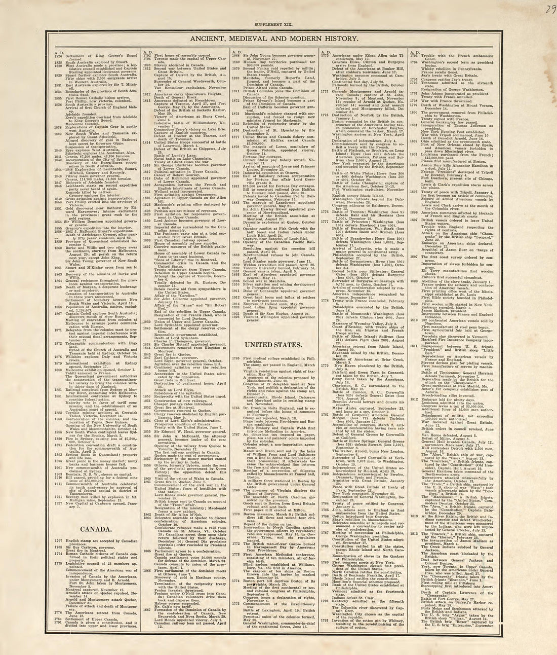 Chronological Arrangement of Ancient, Medieval and Modern History from Standard Atlas of Pembina County, North Dakota : Including a Plat Book of the Villages, Cities and Townships of the County, Map of the State, United States and World : Patrons Dire... by Relic Map Company