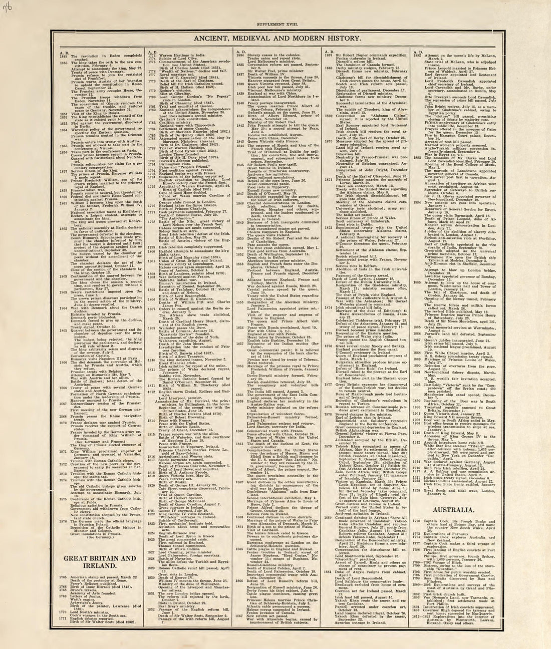 Chronological Arrangement of Ancient, Medieval and Modern History from Standard Atlas of Pembina County, North Dakota : Including a Plat Book of the Villages, Cities and Townships of the County, Map of the State, United States and World : Patrons Dire... by Relic Map Company