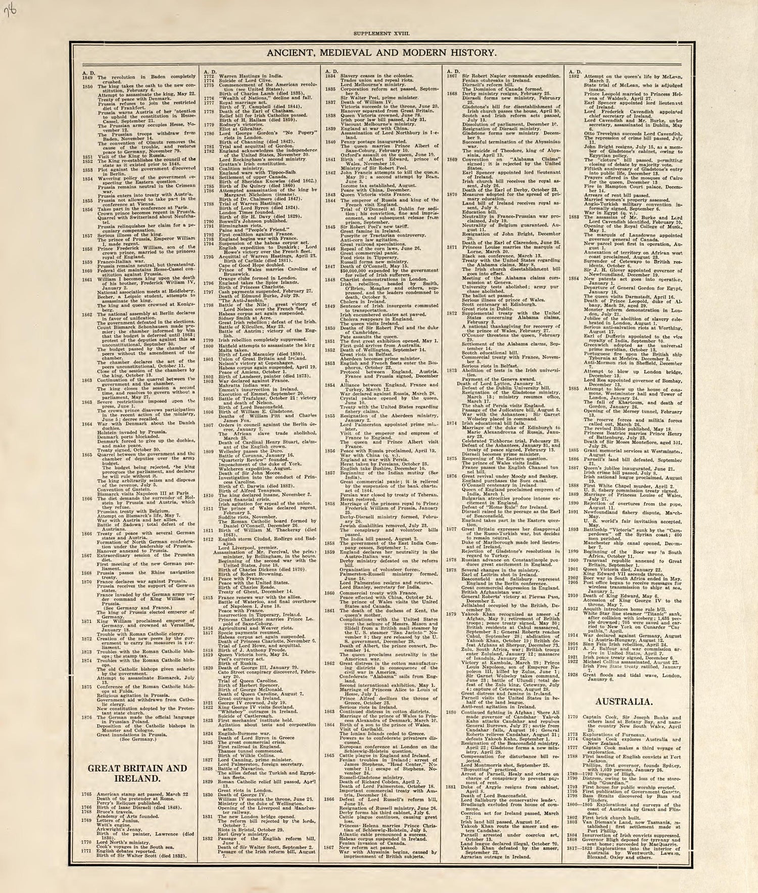 Chronological Arrangement of Ancient, Medieval and Modern History from Standard Atlas of Pembina County, North Dakota : Including a Plat Book of the Villages, Cities and Townships of the County, Map of the State, United States and World : Patrons Dire... by Relic Map Company
