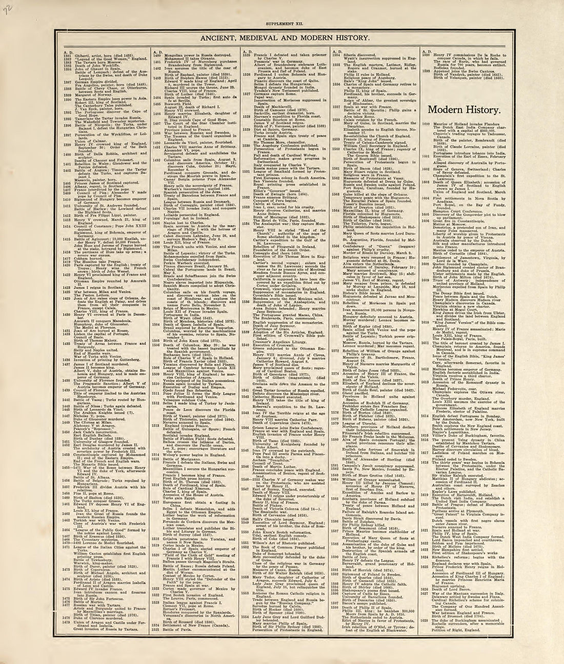 Chronological Arrangement of Ancient, Medieval and Modern History from Standard Atlas of Pembina County, North Dakota : Including a Plat Book of the Villages, Cities and Townships of the County, Map of the State, United States and World : Patrons Dire... by Relic Map Company