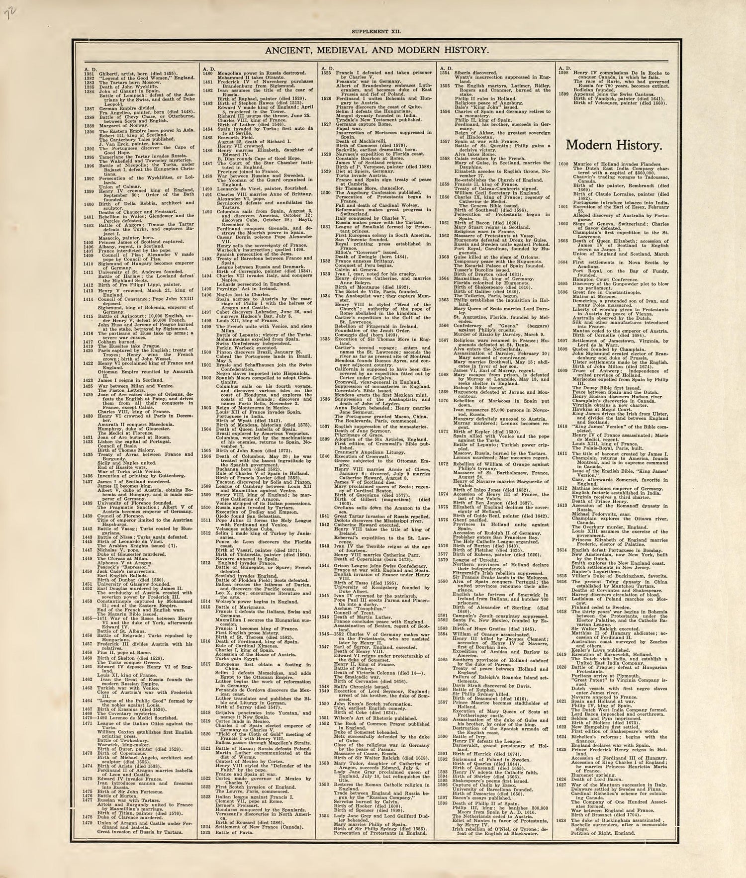 Chronological Arrangement of Ancient, Medieval and Modern History from Standard Atlas of Pembina County, North Dakota : Including a Plat Book of the Villages, Cities and Townships of the County, Map of the State, United States and World : Patrons Dire... by Relic Map Company