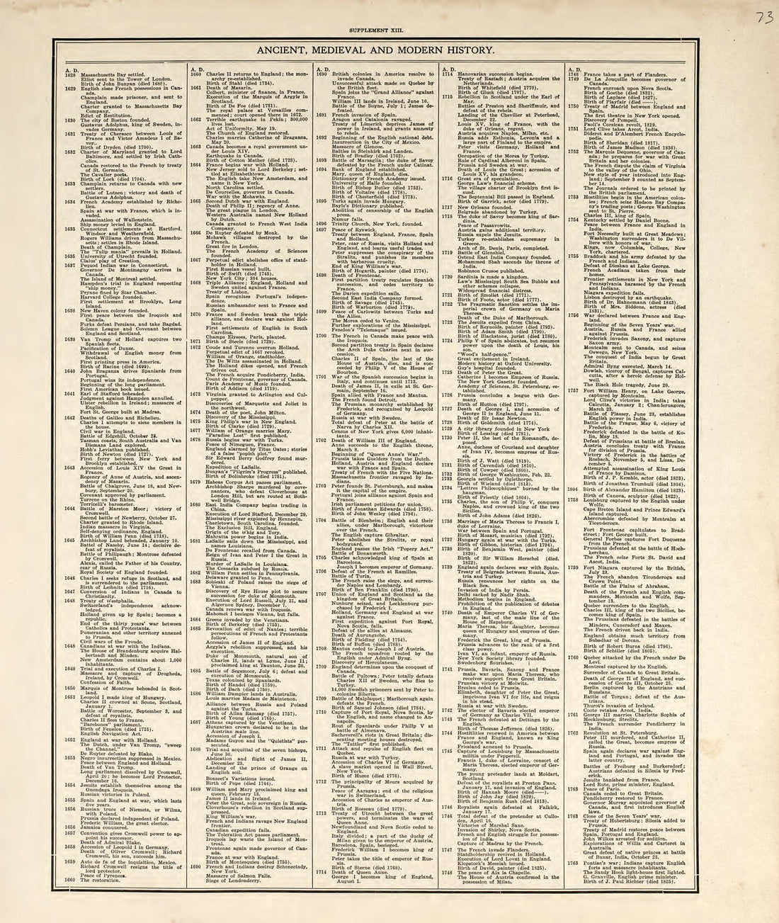 Chronological Arrangement of Ancient, Medieval and Modern History from Standard Atlas of Pembina County, North Dakota : Including a Plat Book of the Villages, Cities and Townships of the County, Map of the State, United States and World : Patrons Dire... by Relic Map Company