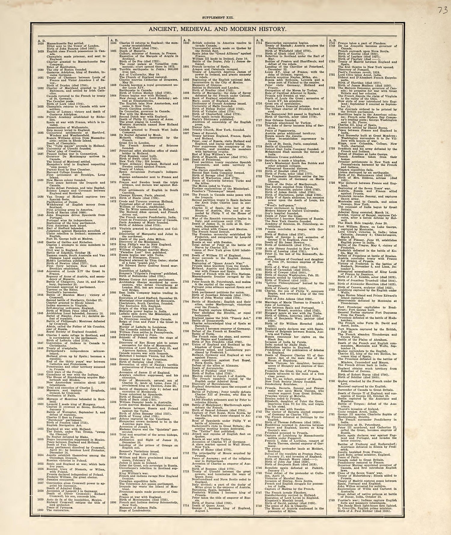 Chronological Arrangement of Ancient, Medieval and Modern History from Standard Atlas of Pembina County, North Dakota : Including a Plat Book of the Villages, Cities and Townships of the County, Map of the State, United States and World : Patrons Dire... by Relic Map Company