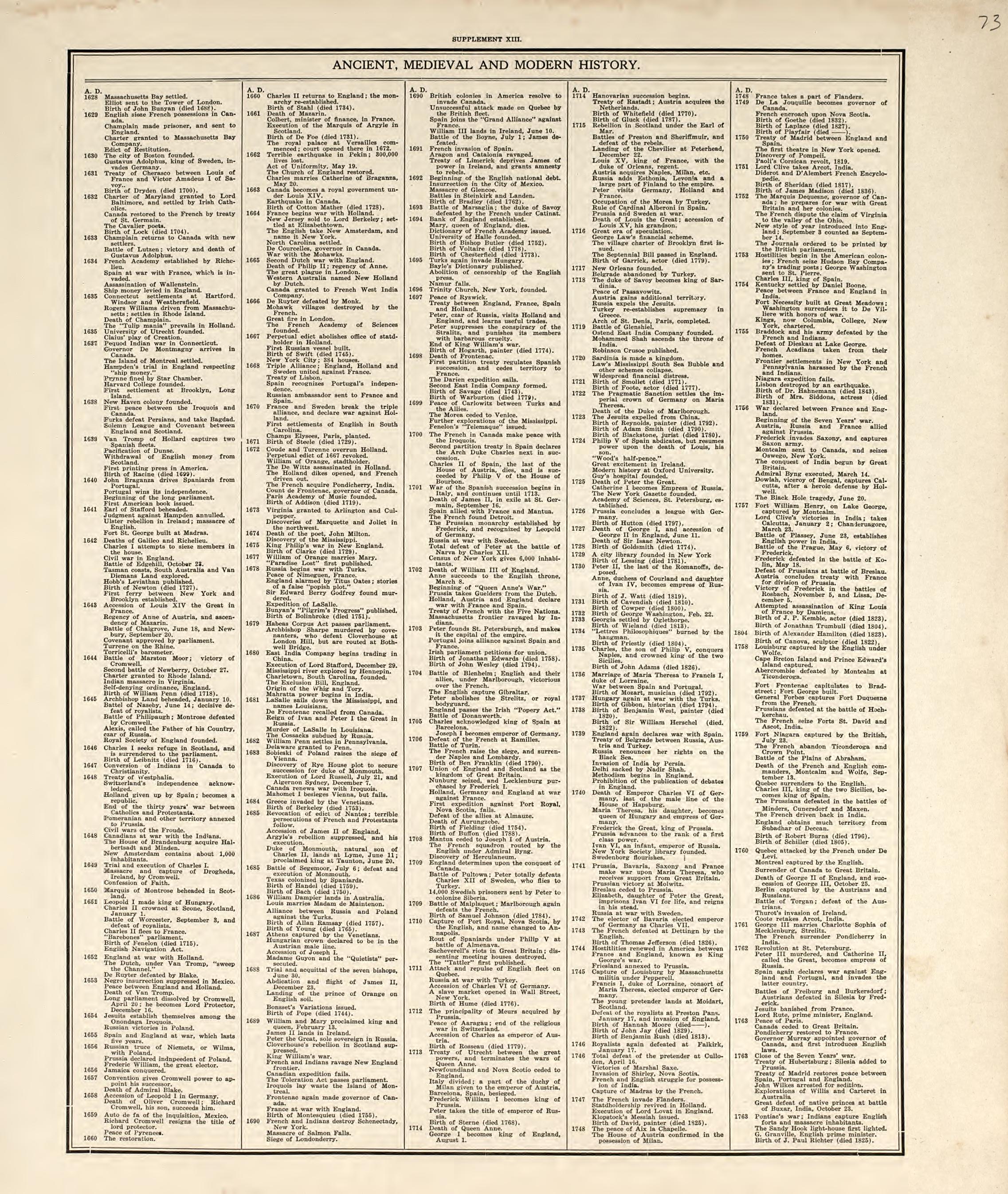 Chronological Arrangement of Ancient, Medieval and Modern History from Standard Atlas of Pembina County, North Dakota : Including a Plat Book of the Villages, Cities and Townships of the County, Map of the State, United States and World : Patrons Dire... by Relic Map Company