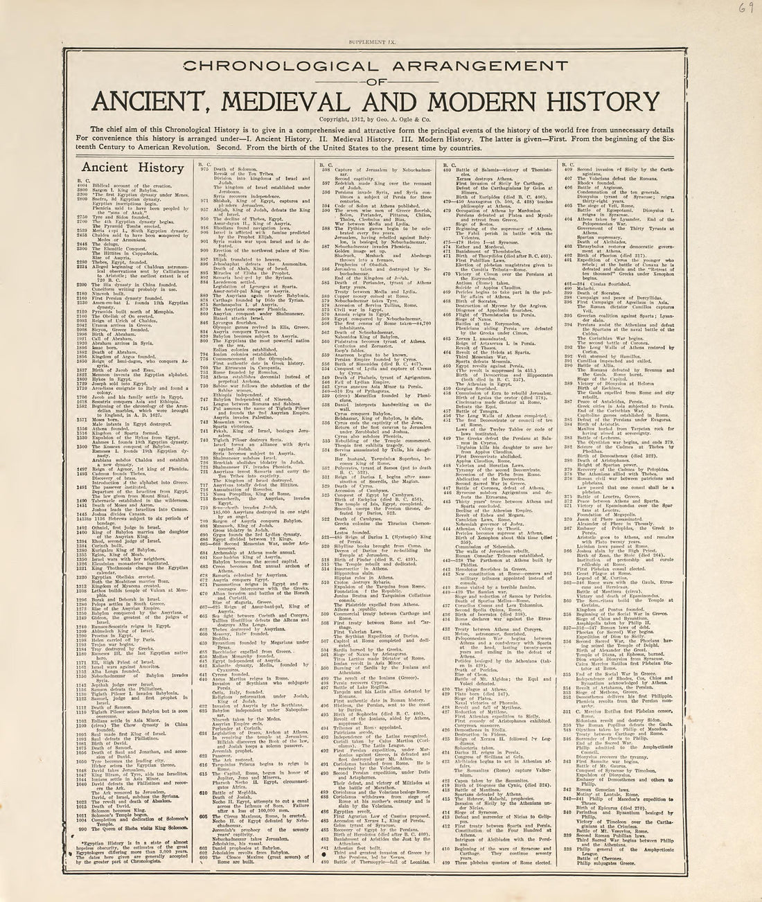 Chronological Arrangement of Ancient, Medieval and Modern History from Standard Atlas of Pembina County, North Dakota : Including a Plat Book of the Villages, Cities and Townships of the County, Map of the State, United States and World : Patrons Dire... by Relic Map Company