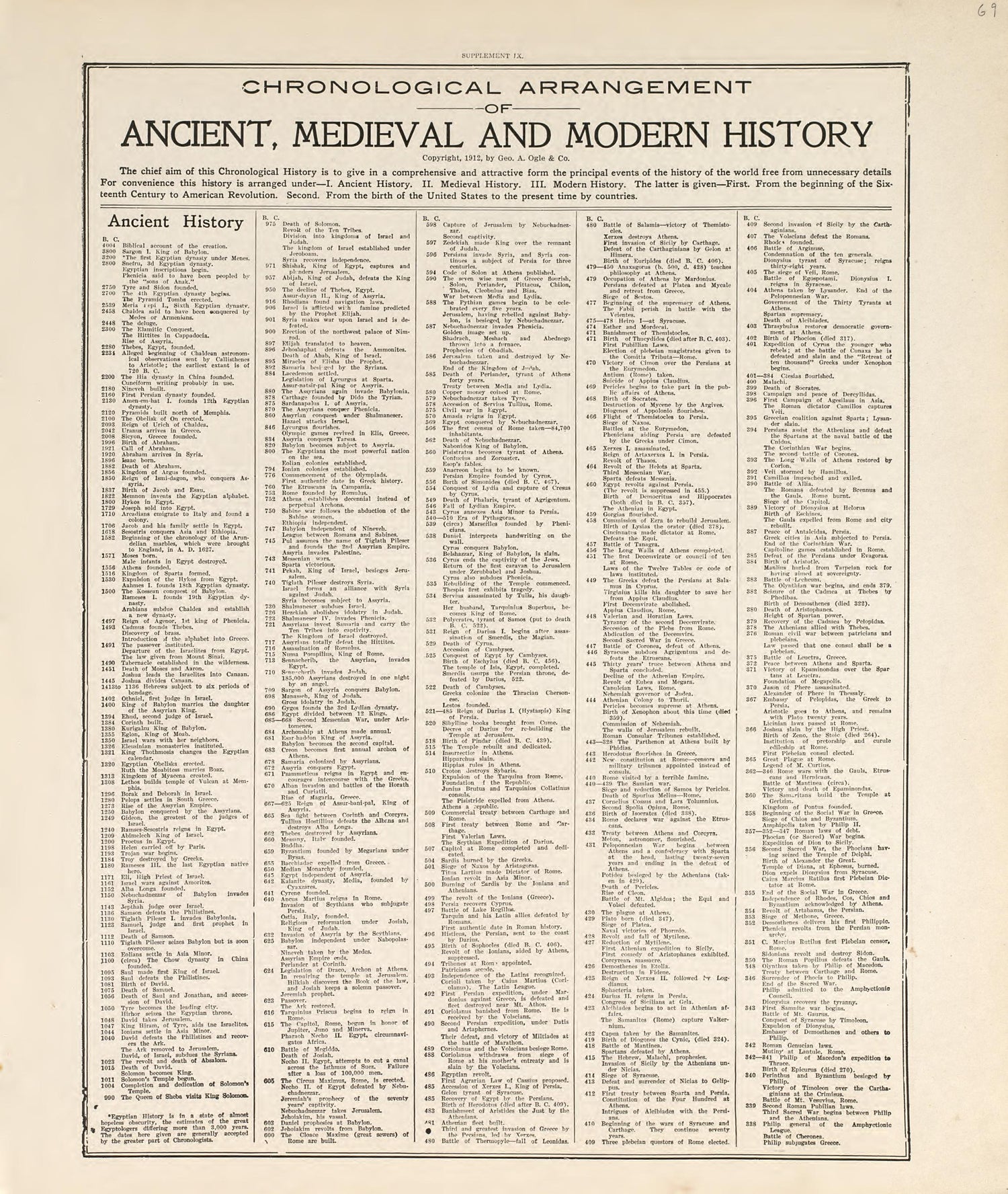 Chronological Arrangement of Ancient, Medieval and Modern History from Standard Atlas of Pembina County, North Dakota : Including a Plat Book of the Villages, Cities and Townships of the County, Map of the State, United States and World : Patrons Dire... by Relic Map Company
