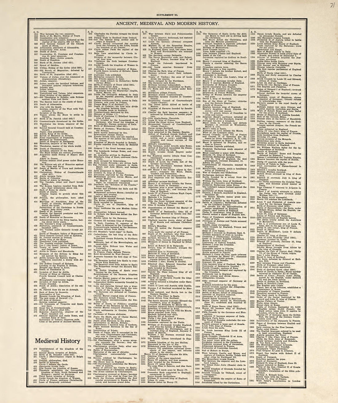 Chronological Arrangement of Ancient, Medieval and Modern History from Standard Atlas of Pembina County, North Dakota : Including a Plat Book of the Villages, Cities and Townships of the County, Map of the State, United States and World : Patrons Dire... by Relic Map Company