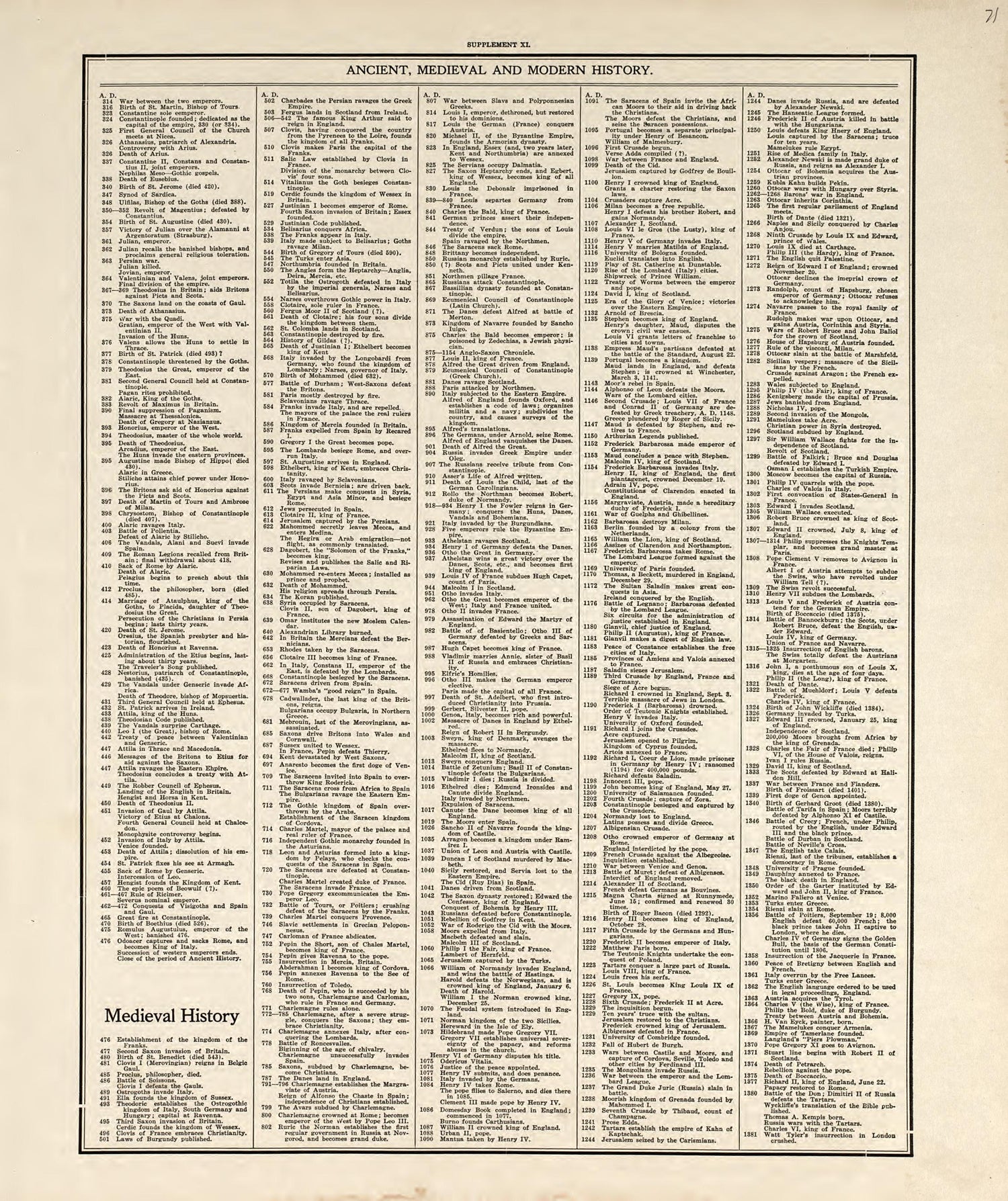 Chronological Arrangement of Ancient, Medieval and Modern History from Standard Atlas of Pembina County, North Dakota : Including a Plat Book of the Villages, Cities and Townships of the County, Map of the State, United States and World : Patrons Dire... by Relic Map Company