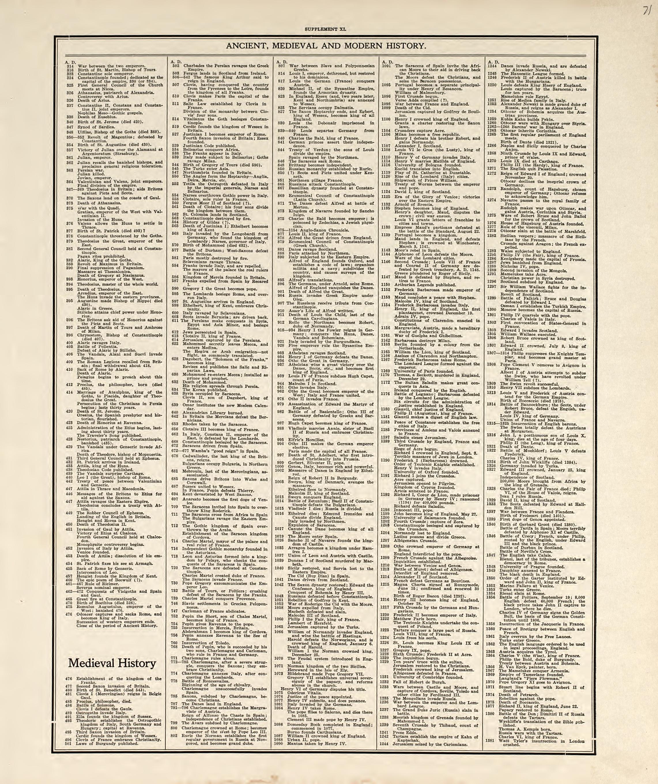Chronological Arrangement of Ancient, Medieval and Modern History from Standard Atlas of Pembina County, North Dakota : Including a Plat Book of the Villages, Cities and Townships of the County, Map of the State, United States and World : Patrons Dire... by Relic Map Company
